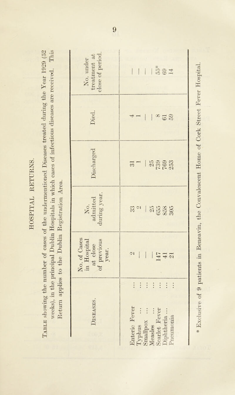 HOSPITAL RETURNS. £> -3 k© ft 04 > 03 .H © © Kj O ft1 CL1 © 5-1 © X> 43 P ^ GO © 72 c3 © 02 Tj ^3 1 § c3 ^ J3 ^ ^ © 72 © © »4H 02 P <3 ,r' © MH _72 C CO © 02 C<3 © © ft Ti © g ft •pH O t? .» ft ® £ 3 © © id c3 © © <1 p 5 •rH O 02 VJ3 3 ^ 3 .-s -fe © ft .S ft 2 feC ^ K £ o _ 02 © 02 oj o 5© o © © ft P ft 3 3 0 A « 3 © ft ft *3 43 p ° *© ^ 5 ft © 02 © © -P -+3 ft a ft 2 03 feO .S - ti P co © P* ft P O © ■© © 02 © : « 02 © <3 o i i £—1 © © PH ^ P ©H H © ©3 Oj © © 02 © O 43 © © • r-H ft © fee © c3 r—< 3 72 PI P w H o .'P £ S od © ■p oi © © fee r—' id 72 »—h © P 72 -4^ 03 ’P O ^ w 72 ©H O °w ° p} «-S CO © § 5S • -2 ^ © ^ © p ©5 o3 * O 03 P IQ C© r© CP LQ ?© r© I IQ 02' 03 CO CO I <04 CO CP IQ I- t- 04 CO 04 CO IQ IQ X IQ 04 IQ IQ O CP X CO ft >> «© 04 tH 04 72 3 72 W 72 © > © O 72 © © ©5 P >1 o 5C ft © ft 3 3 ft 2 05 > ■, a ® © © > © © r2 ct o3 © p © o © Q P H O ft ft * Exclusive of 9 patients in Beneavin, the Convalescent Home of Cork Street Fever Hospital.