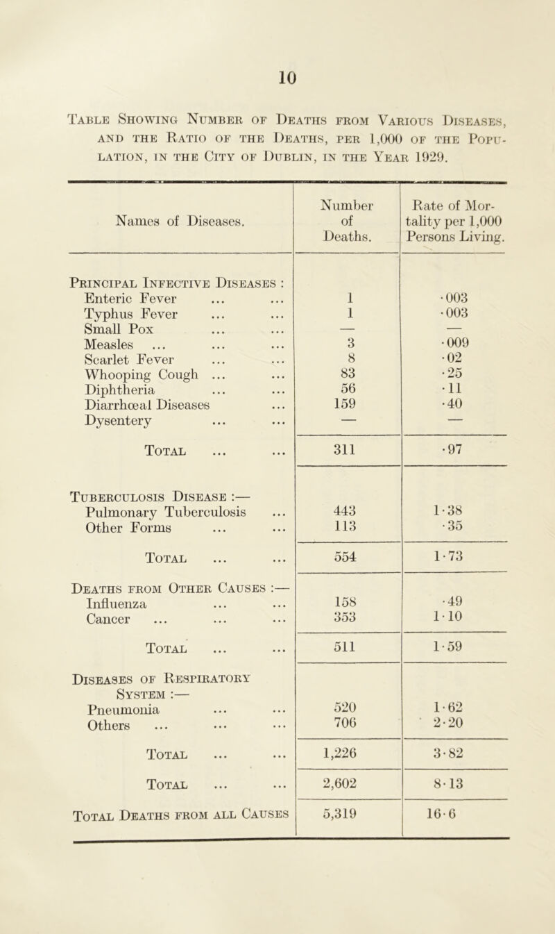 Table Showing Number of Deaths from Various Diseases, and the Ratio of the Deaths, per 1,000 of the Popu- lation, in the City of Dublin, in the Year 1929. Names of Diseases. Number of Deaths. Rate of Mor- tality per 1,000 Persons Living. Principal Infective Diseases : Enteric Fever 1 •003 Typhus Fever 1 •003 Small Pox — — Measles 3 •009 Scarlet Fever 8 •02 Whooping Cough ... 83 •25 Diphtheria 56 •11 Diarrhceal Diseases 159 •40 Dysentery — — Total 311 •97 Tuberculosis Disease :— Pulmonary Tuberculosis 443 1-38 Other Forms 113 •35 Total 554 1-73 Deaths from Other Causes :— Influenza 158 •49 Cancer 353 M0 Total 511 1-59 Diseases of Respiratory System :— Pneumonia 520 1-62 Others 706 • 2-20 Total 1,226 3-82 Total 2,602 8-13 Total Deaths from all Causes 5,319 16-6