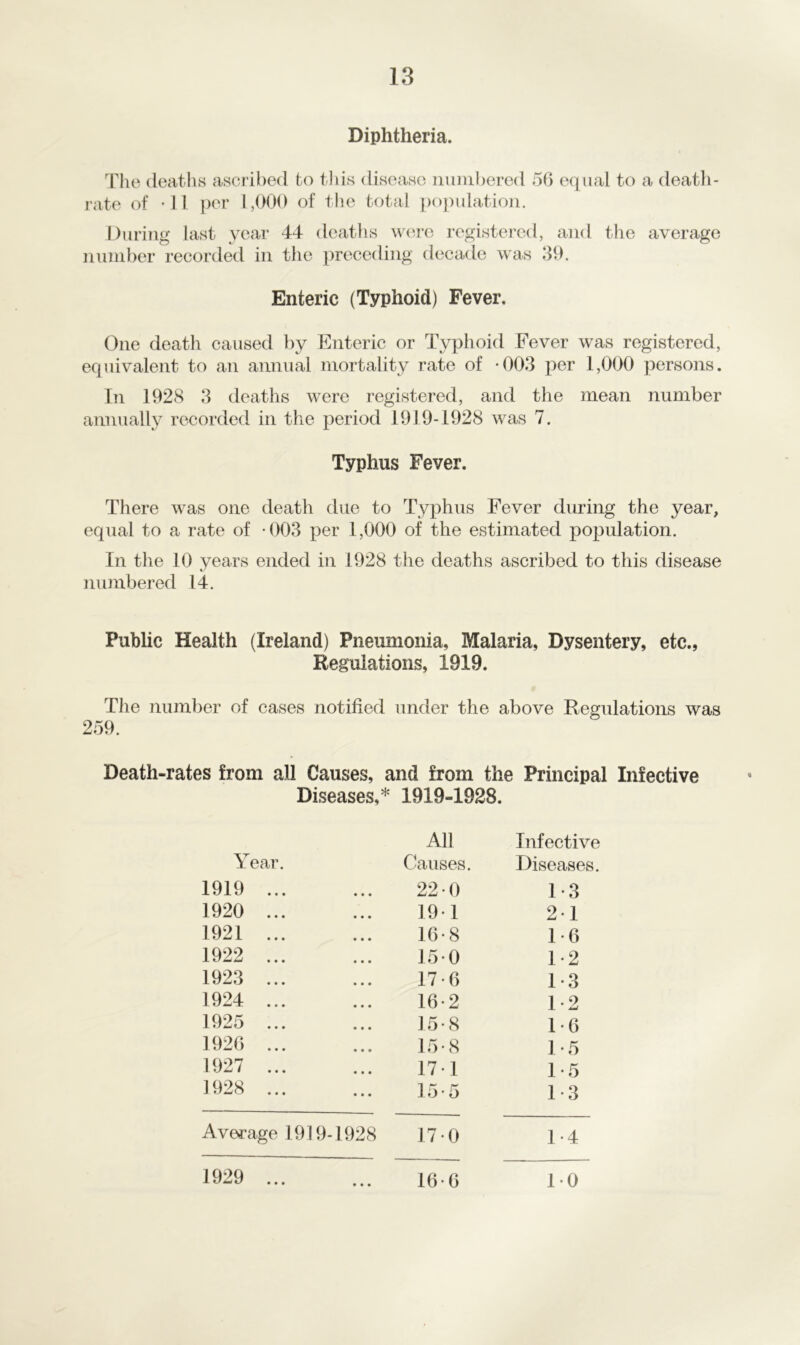 Diphtheria. The deaths ascribed to this disease numbered 56 equal to a death- rate of 'll per 1,000 of the total population. During last year 44 deaths were registered, and the average number recorded in the preceding decade was 39. Enteric (Typhoid) Fever. One death caused by Enteric or Typhoid Fever was registered, equivalent to an annual mortality rate of 003 per 1,000 persons. In 1928 3 deaths were registered, and the mean number annually recorded in the period 1919-1928 was 7. Typhus Fever. There was one death due to Typhus Fever dining the year, equal to a rate of -003 per 1,000 of the estimated population. In the 10 years ended in 1928 the deaths ascribed to this disease numbered 14. Public Health (Ireland) Pneumonia, Malaria, Dysentery, etc., Regulations, 1919. The number of cases notified under the above Regulations was 259. Death-rates from all Causes, and from the Principal Infective Diseases,* 1919-1928. All Infective Year. Causes. Diseases. 1919 ... 220 1-3 1920 ... 19-1 2* 1 1921 ... 16-8 1-6 1922 ... 15 0 1-2 1923 ... 17*6 1-3 1924 ... 16-2 1-2 1925 ... 15-8 1 • 6 1926 ... 15-8 1*5 1927 ... 171 1-5 1928 ... 15-5 1*3 Average 1919-1928 170 1-4 1929 16-6 10