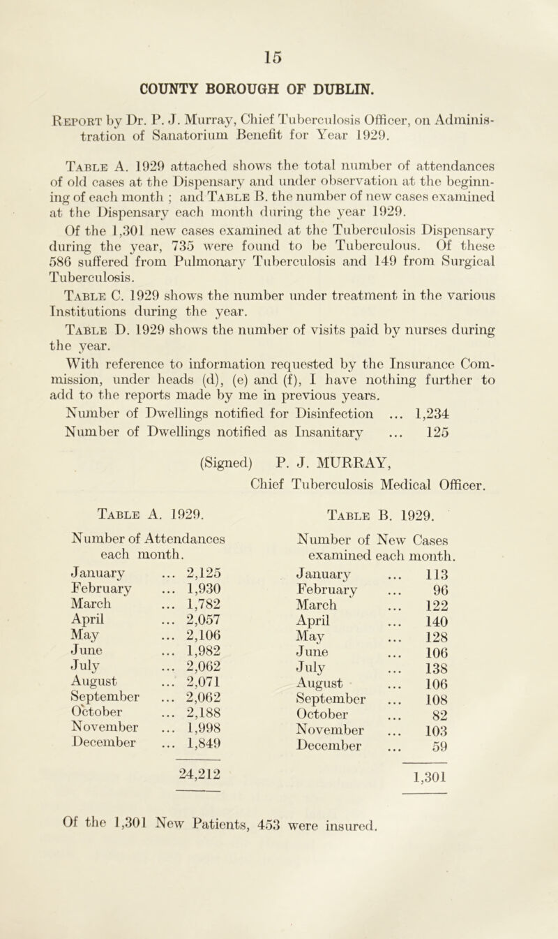 COUNTY BOROUGH OF DUBLIN. Report by Dr. P. J. Murray, Chief Tuberculosis Officer, on Adminis- tration of Sanatorium Benefit for Year 1929. Table A. 1929 attached shows the total number of attendances of old cases at the Dispensary and under observation at the beginn- ing of each month ; and Table B. the number of new cases examined at the Dispensary each month during the year 1929. Of the 1,301 new cases examined at the Tuberculosis Dispensary during the year, 735 were found to be Tuberculous. Of these 586 suffered from Pulmonary Tuberculosis and 149 from Surgical Tuberculosis. Table C. 1929 shows the number under treatment in the various Institutions during the year. Table D. 1929 shows the number of visits paid by nurses during the year. With reference to information requested by the Insurance Com- mission, under heads (d), (e) and (f), I have nothing further to add to the reports made by me in previous years. Number of Dwellings notified for Disinfection ... 1,234 Number of Dwellings notified as Insanitary ... 125 (Signed) P. J. MURRAY, Chief Tuberculosis Medical Officer. Table A. 1929. Table B. 1929. Number of New Cases examined each month. Number of Attendances each month. January February March April May June July August September October November December 2,125 1,930 1,782 2,057 2,106 1,982 2,062 2,071 2,062 2,188 1,998 1,849 January February March April May June July August September October November December 113 96 122 140 128 106 138 106 108 82 103 59 24,212 1,301 Of the 1,301 New Patients, 453 were insured.