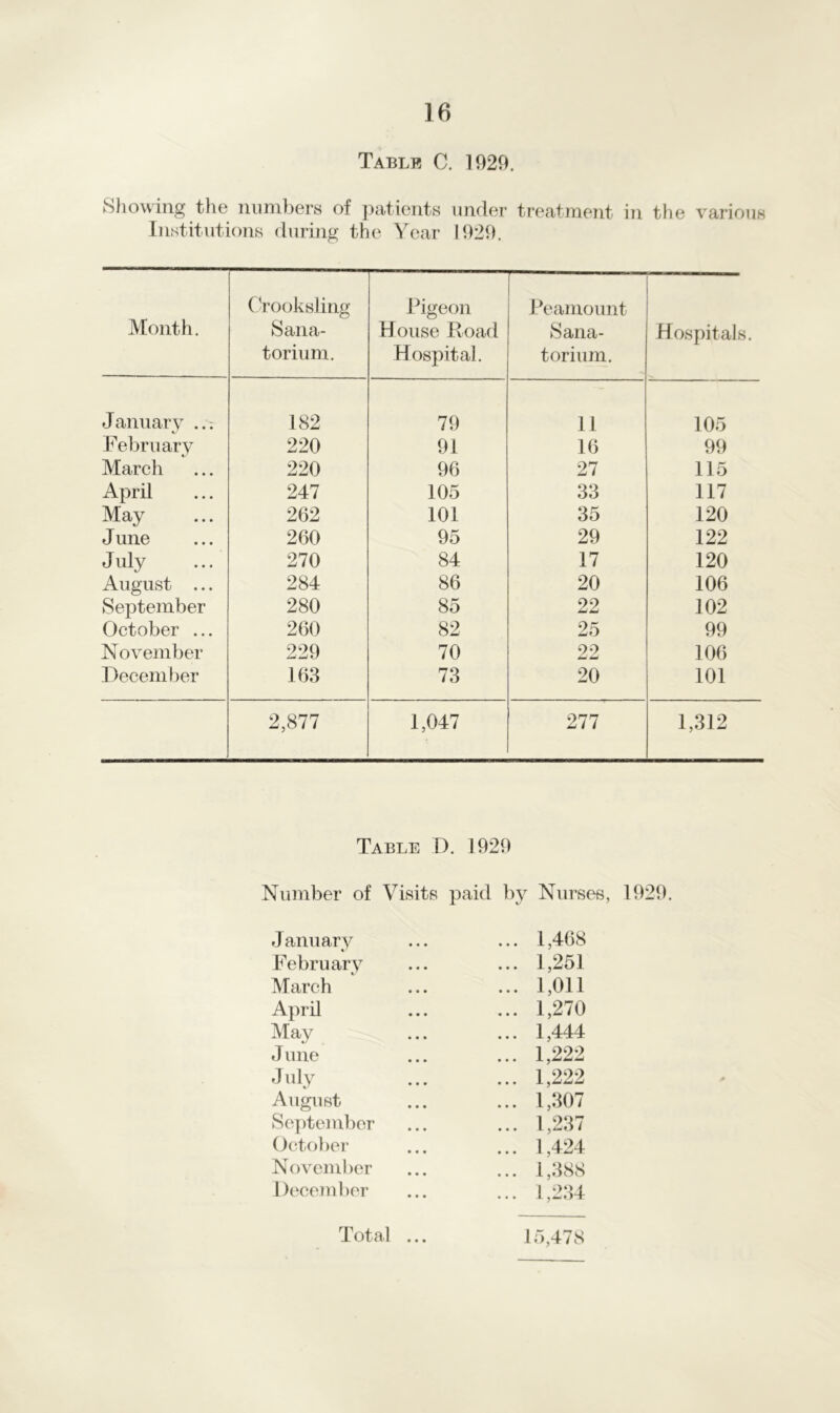 Table C. 1929. Showing the numbers of patients under treatment in the various Institutions during the Year 1929. Month. Crooksling Sana- torium. Pigeon House Road Hospital. Peamount Sana- torium. Hospitals. January ..; 182 79 11 105 February 220 91 16 99 March 220 96 27 115 April 247 105 33 117 May 262 101 35 120 June 260 95 29 122 July 270 84 17 120 August ... 284 86 20 106 September 280 85 22 102 October ... 260 82 25 99 November 229 70 22 106 December 163 73 20 101 2,877 1,047 277 1,312 Table D. 1929 Number of Visits paid by Nurses, 1929. January ... 1,468 February ... 1,251 March ... 1,011 April ... 1,270 May ... 1,444 J une ... 1,222 July ... 1,222 August ... 1,307 September ... 1,237 October ... 1,424 November ... 1,388 December ... 1,234 Total ... 15,478