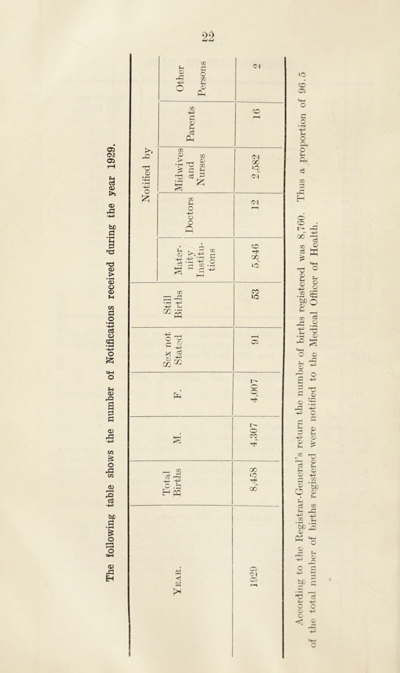 o> 02 03 S-l C3 CD >* <x> 43 be £ • i—i 53 rCS nr! CD > • v™<l CD <03 CD f-< CO a O -4^> a o • p—I o S25 CH o n <03 4=> a 53 £ «X> 43 X/l £ o £3 co CD 3 c3 be £ •>—« £ o 3 CH <33 43 EH 03 43 CO r-i H O CO (4 03 Ph K*~> 03 c£ • 1—1 ■+=> O Parents CO rH Midwives and Nurses <M 00 id c\ <N CO fH CU O r—H 4-3 03 o A i • r-4 co 03 2 tJH -2 .-s ^ s CO , rH CO • rH iO ^ HH Still Births 53 Sex not Stated r-H WH 4,007 r- O' IbH CC , ai fig r£ -4> 4=> r° ^ H pq 00 lO Tt^ oo £ w Cl w * rl »o CO c^> o • rH 4^> PH o £h O f-i o. co O CO I- 00 CO <3 £ o 03 ?-h 03 CO • r-1 bO 03 ?h CO 43 4^ ~ f-H 03 42 03 43 4^ 4^ 03 U 3 u 03 r—' HH 03 O i ?-< <3 S-l 4^ CO • l-H bO 03 03 p£ 4-3 be 03 of the total number of births registered were notified to the Medical Officer of Health.