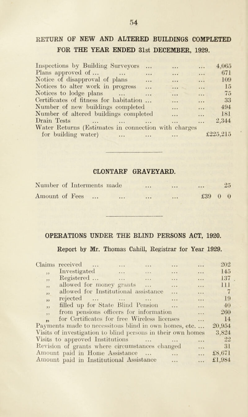 RETURN OF NEW AND ALTERED BUILDINGS COMPLETED FOR THE YEAR ENDED 31st DECEMBER, 1929. Inspections by Building Surveyors ... ... ... 4,065 Plans approved of ... ... ... ... ... 671 Notice of disapproval of plans ... ... ... 109 Notices to alter work in progress ... ... ... 15 Notices to lodge plans ... ... ... ... 75 Certificates of fitness for habitation ... ... ... 33 Number of new buildings completed ... ... 494 Number of altered buildings completed ... ... 181 Drain Tests ... ... ... ... ... 2,344 Water Returns (Estimates in connection with charges for building water) ... ... ... £225,215 CLONTARF GRAVEYARD. Number of Interments made ... ... ... 25 Amount of Fees ... ... ... ... £39 0 0 OPERATIONS UNDER THE BLIND PERSONS ACT, 1920. Report by Mr. Thomas Cahill, Registrar for Year 1929. Claims received ... ... ... ... ... 202 ,, Investigated ... ... ... ... 145 ,, Registered ... ... ... ... ... 137 ,, allowed for money grants ... ... ... Ill ,, allowed for Institutional assistance ... ... 7 „ rejected ... ... ... ... ... 19 ,, filled up for State Blind Pension ... ... 40 ,, from pensions officers for information ... 260 ,» for Certificates for free Wireless licenses ... 14 Payments made to necessitous blind in own homes, etc. ... 20,954 Visits of investigation to blind persons in their own homes 3,824 Visits to approved Institutions ... ... ... 22 Revision of grants where circumstances changed ... 31 Amount paid in Home Assistance ... ... ... £8,671 Amount paid in Institutional Assistance ... ... £1,984