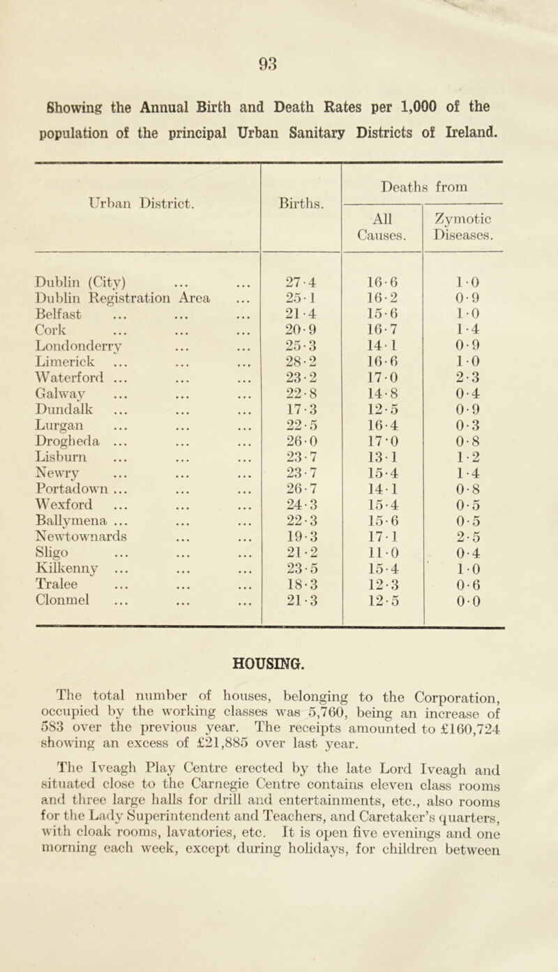 Showing the Annual Birth and Death Rates per 1,000 of the population of the principal Urban Sanitary Districts of Ireland. Urban District. Births. Deaths from All Causes. Zymotic Diseases. Dublin (City) 27-4 16-6 10 Dublin Registration Area 25-1 16-2 0-9 Belfast 21-4 15-6 10 Cork 20-9 16-7 1-4 Londonderry 25-3 14 l 0-9 Limerick 28-2 16-6 10 Waterford ... 23-2 17 0 2-3 Galway 22-8 14-8 0-4 Dundalk 17 • 3 12-5 0-9 Lurgan 22-5 16-4 0-3 Drogheda ... 26-0 17*0 0-8 Lisburn 23-7 131 1 • 2 Newry 23-7 15-4 1-4 Portadown ... 26-7 141 0-8 Wexford 24-3 15-4 0-5 Ballymena ... 22-3 15-6 0*5 Newtownards 19-3 17 1 2-5 Sligo 21 -2 110 0-4 Kilkenny ... 23-5 15-4 10 Tralee 18-3 12-3 0-6 Clonmel 21 * 3 12-5 0-0 HOUSING. The total number of houses, belonging to the Corporation, occupied by the working classes was 5,760, being an increase of 583 over the previous year. The receipts amounted to £160,724 showing an excess of £21,885 over last year. The Iveagh Play Centre erected by the late Lord Iveagh and situated close to the Carnegie Centre contains eleven class rooms and three large halls for drill and entertainments, etc., also rooms for the Lady Superintendent and Teachers, and Caretaker’s quarters, with cloak rooms, lavatories, etc. It is open five evenings and one morning each week, except during holidays, for children between