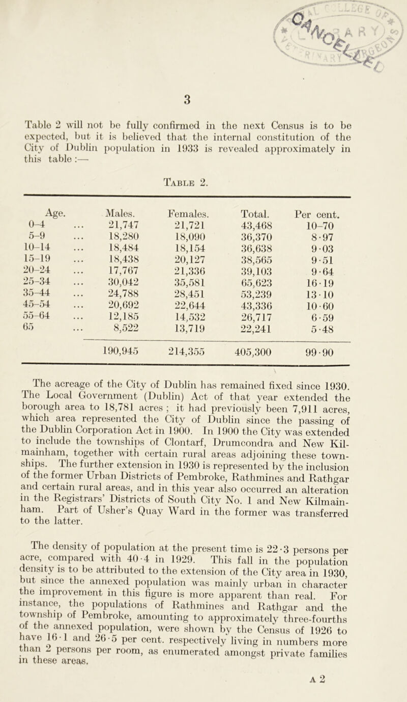 Table 2 will not be fully confirmed in the next Census is to be expected, but it is believed that the internal constitution of the City of Dublin population in 1933 is revealed approximately in this table :— Table 2. Age. Males. Females. Total. Per cent. 0-4 21,747 21,721 43,468 10-70 5-9 18,280 18,090 36,370 8*97 10-14 18,484 18,154 36,638 9 03 15-19 18,438 20,127 38,565 9*51 20-24 17,767 21,336 39,103 9*64 25-34 30,042 35,581 65,623 16*19 35-44 24,788 28,451 53,239 13*10 4o o4 * *» 20,692 22,644 43,336 10*60 55-64 12,185 14,532 26,717 6*59 65 8,522 13,719 22,241 5*48 190,945 214,355 405,300 99*90 The acreage of the City of Dublin has remained fixed since 1930. The Local Government (Dublin) Act of that year extended the borough area to 18,781 acres ; it had previously been 7,911 acres, which area represented the City of Dublin since the passing of the Dublin Corporation Act in 1900. In 1900 the City was extended to include the townships of Clontarf, Drumcondra and New Kil- mainham, together with certain rural areas adjoining these town- ships. The further extension in 1930 is represented by the inclusion of the former Urban Districts of Pembroke, Rathmines and Rathgar and certain rural areas, and in this year also occurred an alteration in the Registrars’ Districts of South City No. 1 and New Kilmain- ham. Part of Usher s Quay Ward in the former was transferred to the latter. The density of population at the present time is 22*3 persons per acre, compared with 40-4 in 1929. This fall in the population density is to be attributed to the extension of the City area in 1930, but since the annexed population was mainly urban in character the improvement in this figure is more apparent than real For instance, the populations of Rathmines and Rathgar and the township of Pembroke, amounting to approximately three-fourths ol the annexed population, were shown by the Census of 1926 to have 16 1 and 26*5 per cent, respectively living in numbers more than 1 persons per room, as enumerated amongst private families in these areas, a 2