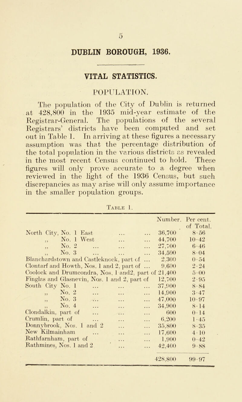 DUBLIN BOROUGH, 1936. VITAL STATISTICS. POPULATION. The population of the City of Dublin is returned at 428,800 in the 1935 mid-year estimate of the Registrar-General. The populations of the several Registrars’ districts have been computed and set out in Table 1. In arriving at these figures a necessary assumption was that the percentage distribution of the total population in the various districts as revealed in the most recent Census continued to hold. These figures will only prove accurate to a degree when reviewed in the light of the 1936 Census, but such discrepancies as may arise will only assume importance in the smaller population groups. Table 1. Number. Per cent. of Total. North City. No. 1 East 36,700 8 56 ., No. 1 West 44,700 10 42 No 2 J J ^ ’ O • ••• ••• ••• 27,700 6 46 , j N o.3 ... ... ... 34,500 8 04 Blanch ardstown and Castleknock, part Gf ... 2.300 0 54 Clontarf and Howth, Nos. 1 and 2, part of ... 9.600 2 24 Coolock and Drumcondra, Nos. 1 and2. part of 21,400 5 00 Fingla,s and Glasnevin, Nos. 1 and 2, part of 12,700 2 95 South City No. 1 37,900 8 S4 „ No. 2 14,900 3 47 ,, No. 3 47,000 10 97 ,, No. 4 34,900 8 14 Clondalkin, part of 600 0 14 Crumlin, part of 6,200 1 45 Donny brook, Nos. 1 and 2 35,800 8 35 New Kilmainham 17,600 4 10 Rathfarnham, part of 1,900 0 42 Rathmines. Nos. 1 and 2 42,400 9 88 428,800 99 • 97