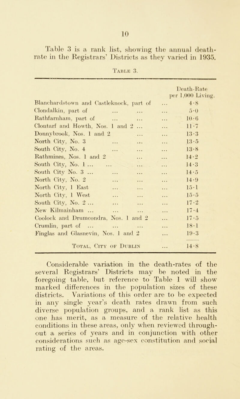 Table 3 is a rank list, showing the annual death- rate in the Registrars’ Districts as they varied in 1935. Table 3. Death-Rate per 1,000 Living. Blanchardstown and Castleknock, part of ... 4-8 Clondalkin, part of ... ... ... 5*0 Rathfarnham, part of ... ... ... 10*0 Clontarf and Howth, Nos. 1 and 2 ... ... 11*7 Donnybrook, Nos. 1 and 2 ... ... 13-3 North City, No. 3 ... ... ... 13*5 South City, No. 4 ... ... ... 13-8 Rathmines, Nos. 1 and 2 ... ... 14*2 South City, No. 1 ... ... ... ... 14-3 South City No. 3 ... ... ... ... 14-5 North City, No. 2 ... ... ... 14-9 North City, 1 East ... ... ... 15*1 North City, 1 West ... ... ... 15-5 South City, No. 2 ... ... ... ... 17-2 New Kilmainham ... ... ... ... 17-4 Coolock and Drumcondra, Nos. 1 and 2 ... 17 • o Crumlin, part of ... ... ... ... 18*1 Finglas and Glasnevin, Nos. 1 and 2 ... 19*3 Total. City of Dublin ... 14*8 Considerable variation in the death-rates of the several Registrars’ Districts may be noted in the foregoing table, but reference to Table 1 will show marked differences in the population sizes of these districts. Variations of this order are to be expected in any single year’s death rates drawn from such diverse population groups, and a rank list as this one has merit, as a measure of the relative health conditions in these areas, only when reviewed through- out a series of years and in conjunction with other considerations such as age-sex constitution and social rating of the areas.