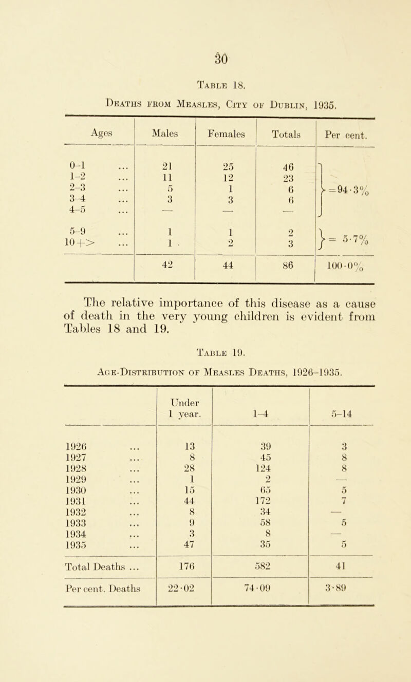 Table 18. Deaths from Measles, City of Dublin, 1935. Ages Males Females Totals Per cent. 0-1 21 25 46 1-2 11 12 23 2-3 5 1 6 [-=04-3% 3—4 3 3 6 4-5 —* —■ *— J 5-9 1 1 2 4 10+> 1 • 2 3 f-= 5-7% 42 44 86 100-0% The relative importance of this disease as a cause of death in the very young children is evident from Tables 18 and 19. Table 19. Age-Distribution of Measles Deaths, 1926-1935. Under 1 year. 1-4 5-14 1926 13 39 3 1927 8 45 8 1928 28 124 8 1929 1 2 — 1930 15 65 5 1931 44 172 7 1932 8 34 — 1933 9 58 5 1934 3 8 — 1935 47 35 5 Total Deaths ... 176 582 41