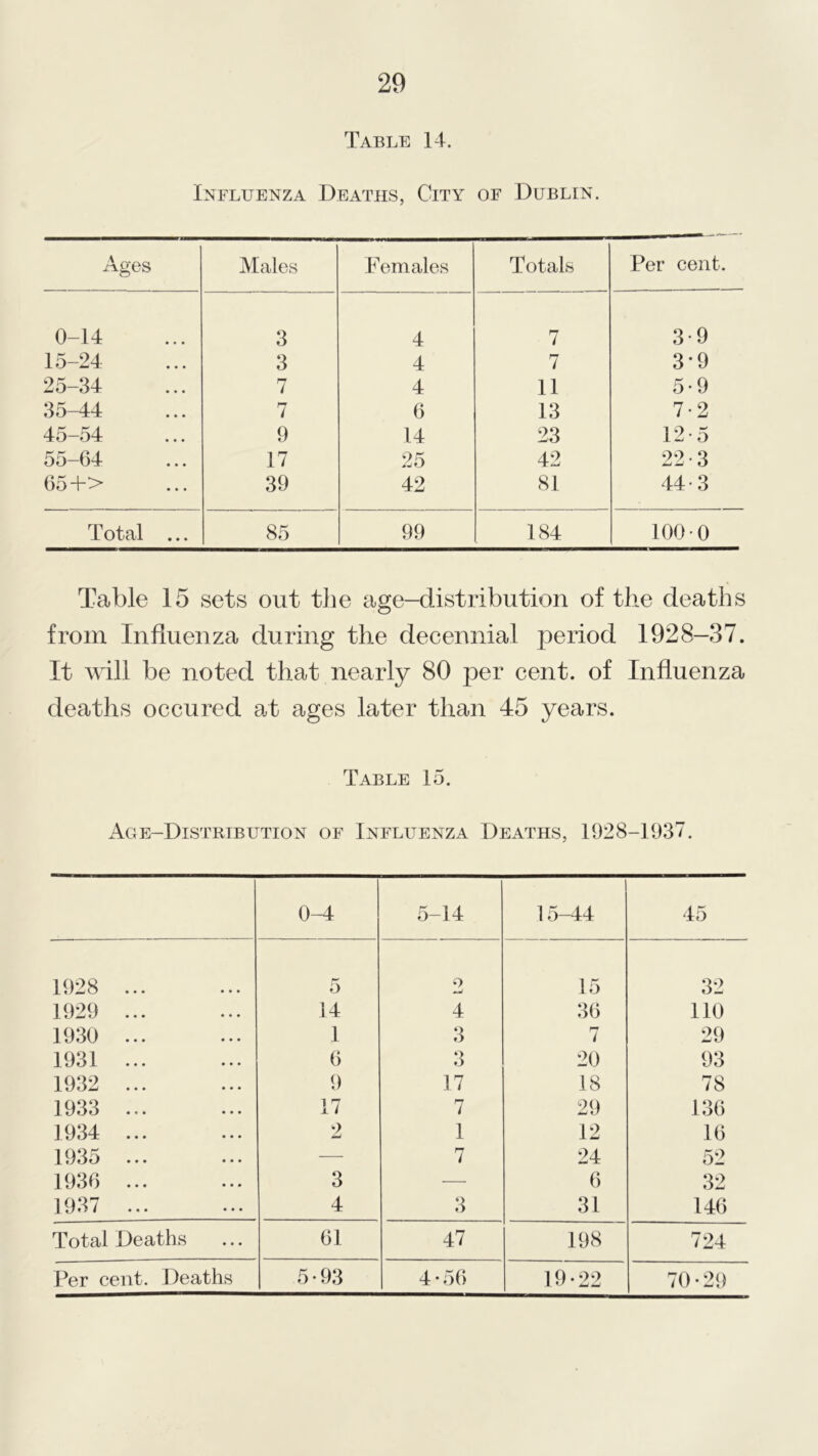 Table 14. Influenza Deaths, City of Dublin. Ages Males Females Totals Per cent. 0-14 3 4 7 3-9 15-24 3 4 7 3*9 25-34 7 4 11 5-9 35-44 7 6 13 7-2 45-54 9 14 23 12-5 55-64 17 25 42 22-3 65+> 39 42 81 44-3 Total ... 85 99 184 100-0 Table 15 sets out the age-distribution of the deaths from Influenza during the decennial period 1928-37. It will be noted that nearly 80 per cent, of Influenza deaths occured at ages later than 45 years. Table 15. Age-Distrtbution of Influenza Deaths, 1928-1937. 0-4 5-14 15-44 45 1928 ... 5 o 15 32 1929 ... 14 4 36 110 1930 ... 1 3 7 29 1931 ... 6 3 20 93 1932 ... 9 17 18 78 1933 ... 17 7 29 136 1934 ... 2 1 12 16 1935 ... — 7 24 52 1936 ... 3 — 6 32 1937 ... 4 3 31 146 Total Deaths 61 47 198 724 Per cent. Deaths 5-93 4*56 19-22 70 • 29