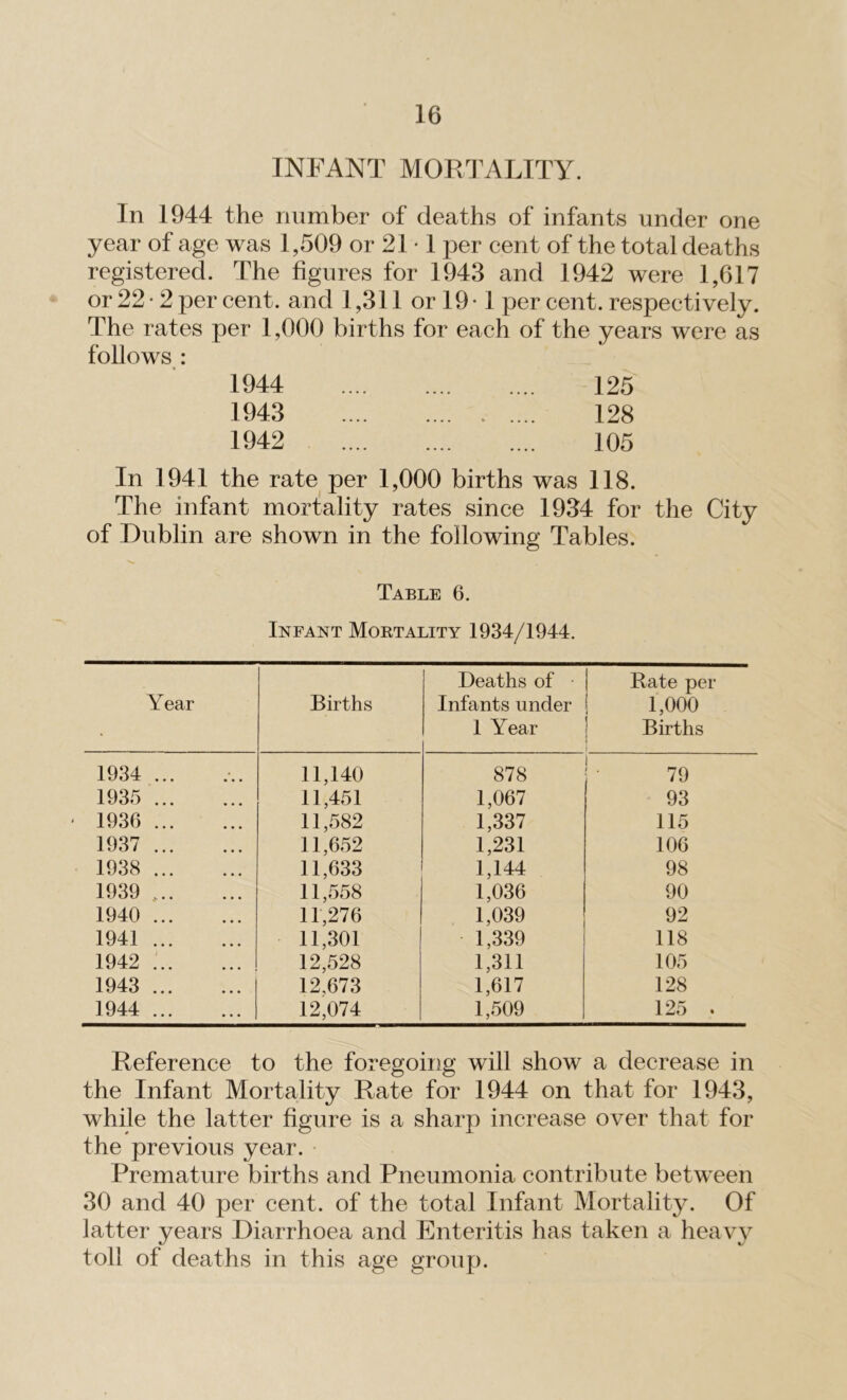 INFANT MORTALITY. In 1944 the number of deaths of infants under one year of age was 1,509 or 21 • 1 per cent of the total deaths registered. The figures for 1943 and 1942 were 1,617 or 22 • 2 per cent, and 1,311 or 19 • I per cent, respectively. The rates per 1,000 births for each of the years were as follows : 1944 1943 1942 125 128 105 In 1941 the rate per 1,000 births was 118. The infant mortality rates since 1934 for the City of Dublin are shown in the following Tables. V. Table 6. Infant Mortality 1934/1944. Year Births Deaths of • Infants under 1 Year Rate per 1,000 Births 1934 ... 11,140 878 79 1935 11,451 1,067 93 1936 11,582 1,337 115 1937 11,652 1,231 106 1938 11,633 1,144 98 1939 11,558 1,036 90 1940 11,276 1,039 92 1941 11,301 1,339 118 1942 .' 12,528 1,311 105 1943 12.673 1,617 128 1944 12,074 1,509 125 . Reference to the foregoing will show a decrease in the Infant Mortality Rate for 1944 on that for 1943, while the latter figure is a sharp increase over that for the previous year. Premature births and Pneumonia contribute between 30 and 40 per cent, of the total Infant Mortality. Of latter years Diarrhoea and Enteritis has taken a heavy toll of deaths in this age group.