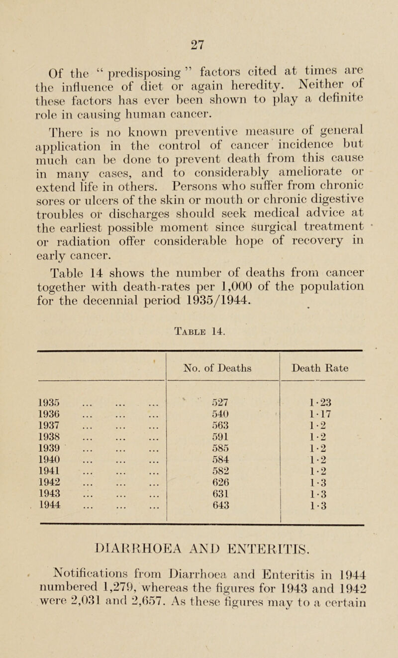 Of the “ predisposing ” factors cited at times are the influence of diet or again heredity. Neither of these factors has ever been shown to play a definite role in causing human cancer. There is no known preventive measure of general application in the control of cancer incidence but much can be done to prevent death from this cause in many cases, and to considerably ameliorate or extend life in others. Persons who suffer from chronic sores or ulcers of the skin or mouth or chronic digestive troubles or discharges should seek medical advice at the earliest possible moment since surgical treatment * or radiation offer considerable hope of recovery in early cancer. Table 14 shows the number of deaths from cancer together with death-rates per 1,000 of the population for the decennial period 1935/1944. Table 14. No. of Deaths Death Rate 1935 '• “ 527 1-23 1930 540 1 -17 1937 563 1-2 1938 591 1-2 1939 585 1-2 1940 584 1-2 1941 582 1-2 1942 626 1-3 1943 631 1-3 1944 643 1-3 DIARRHOEA AND ENTERITIS. Notifications from Diarrhoea and Enteritis in 1944 numbered 1,279, whereas the figures for 1943 and 1942 were 2,031 and 2,657. As these figures may to a certain