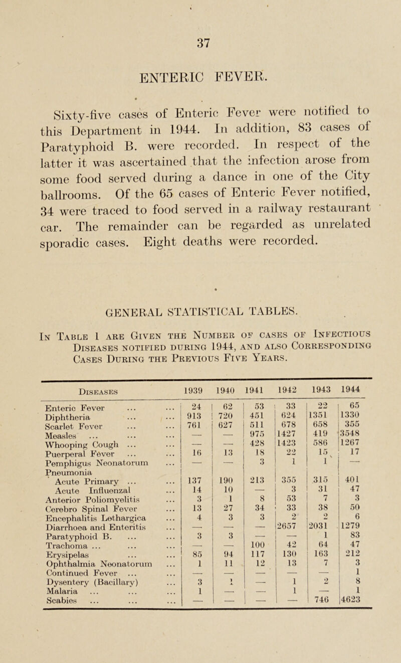 ENTERIC FEVER. • Sixty-five cases of Enteric Fever were notified to this Department in 1944. In addition, 83 cases of Paratyphoid B. were recorded. In respect of the latter it was ascertained that the infection arose from some food served during a dance in one of the City ballrooms. Of the 65 cases of Enteric Fever notified, 34 were traced to food served in a railway restaurant car. The remainder can be regarded as unrelated sporadic cases. Eight deaths were recorded. GENERAL STATISTICAL TABLES, In Table 1 are Given the Number of cases of Infectious Diseases notified during 1944, and also Corresponding Cases During the Previous Five Years. Diseases 1939 1940 1941 1942 1943 1944 Enteric Fever 24 62 53 33 22 65 Diphtheria 913 720 451 624 1351 1330 Scarlet Fever 761 627 511 678 658 355 Measles —■ —• 975 1427 419 3548 Whooping Cough ... — 428 1423 586 1267 Puerperal Fever 16 13 18 94> 15 V 17 Pemphigus Neonatorum Pneumonia 3 1 1 401 Acute Primary ... 137 190 213 355 315 Acute Influenzal 14 10 — 3 31 4 / Anterior Poliomyelitis 3 1 8 53 7 3 50 Cerebro Spinal Fever 13 27 34 33 38 Encephalitis Lethargica Diarrhoea and Enteritis 4 3 3 2 2657 >■) 2031 6 1279 Paratyphoid B. 3 3 — — 1 83 Trachoma ... —■ —■ 100 42 64 4/ Erysipelas 85 94 117 130 163 212 Ophthalmia Neonatorum 1 11 12 13 7 3 Continued Fever —■ — — — —• 1 Dysentery (Bacillary) 3 1 jL — 1 2 8 Malaria 1 — 1 — 1 Scabies — — ] — — 746 |4623