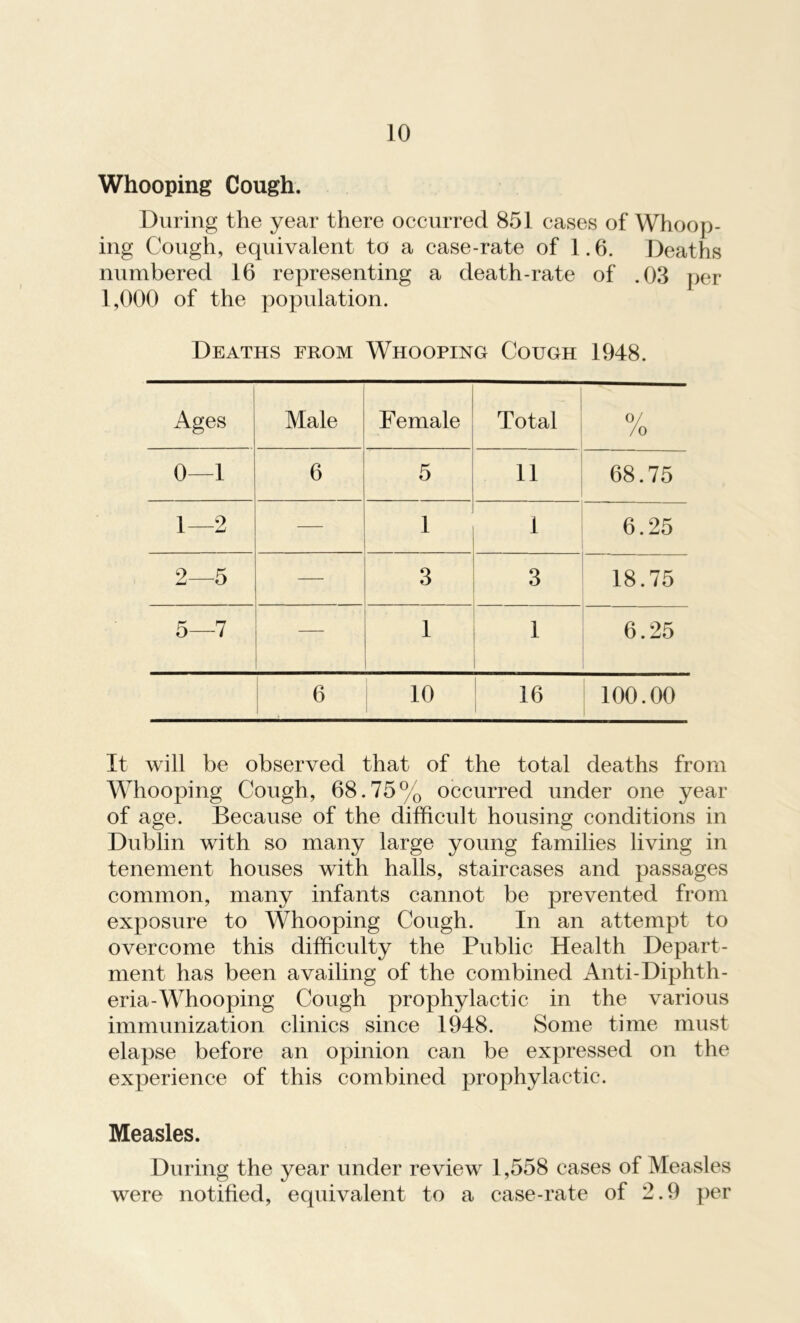 Whooping Cough. During the year there occurred 851 cases of Whoop- ing Cough, equivalent to a case-rate of 1.6. Deaths numbered 16 representing a death-rate of .03 per 1,000 of the population. Deaths from Whooping Cough 1948. Ages Male Female Total 0/ /O 0 1 6 5 11 68.75 1 2 1 1 6.25 2 5 3 3 18.75 5 7 1 1 6.25 ! 6 1 10 1 16 100.00 It will be observed that of the total deaths from Whooping Cough, 68.75% occurred under one year of age. Because of the difficult housing conditions in Dublin with so many large young families living in tenement houses with halls, staircases and passages common, many infants cannot be prevented from exposure to Whooping Cough. In an attempt to overcome this difficulty the Public Health Depart- ment has been availing of the combined Anti-Diphth- eria-Whooping Cough prophylactic in the various immunization clinics since 1948. Some time must elapse before an opinion can be expressed on the experience of this combined prophylactic. Measles. During the year under review 1,558 cases of Measles were notified, equivalent to a case-rate of 2.9 per