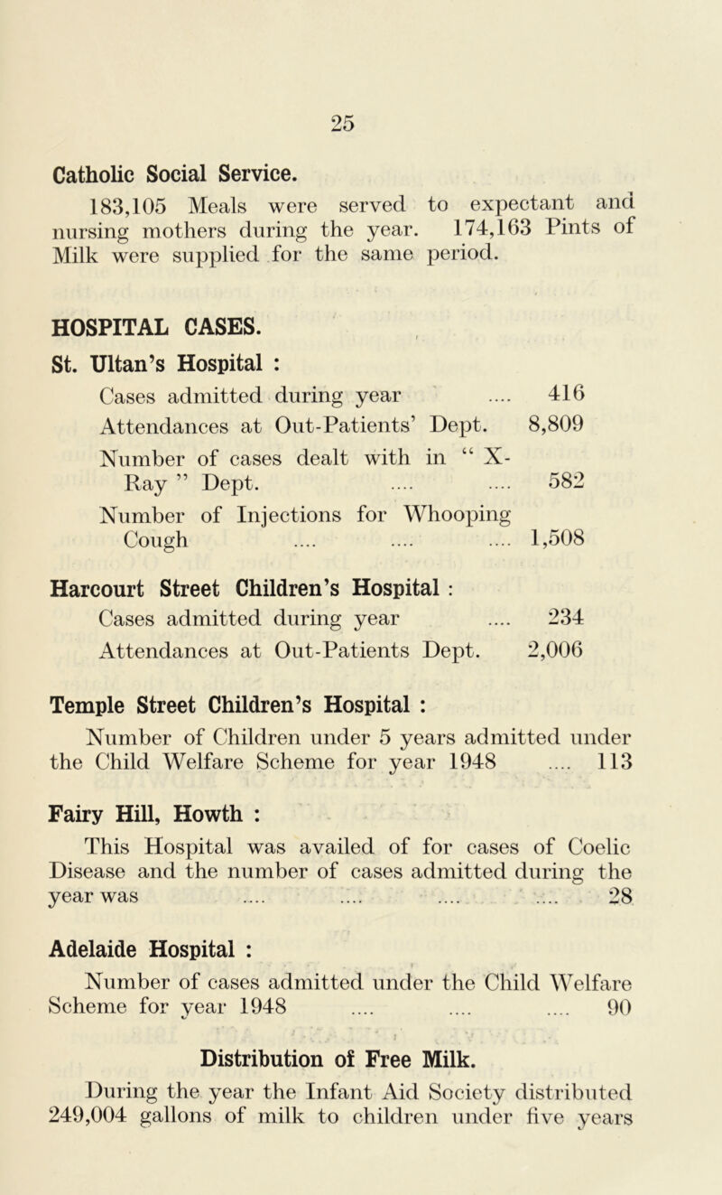 Catholic Social Service. 183,105 Meals were served to expectant and nursing mothers during the year. 174,163 Pints of Milk were supplied for the same period. HOSPITAL CASES. St. Ultan’s Hospital : Cases admitted during year .... 416 Attendances at Out-Patients’ Dept. 8,809 Number of cases dealt with in “ X- Ray ” Dept. .... .... 582 Number of Injections for Whooping Cough .... .... .... 1,508 Harcourt Street Children’s Hospital : Cases admitted during year .... 234 Attendances at Out-Patients Dept. 2,006 Temple Street Children’s Hospital : Number of Children under 5 years admitted under the Child Welfare Scheme for year 1948 .... 113 Fairy Hill, Howth : This Hospital was availed of for cases of Coelic Disease and the number of cases admitted during the year was .... .... .... .... 28 Adelaide Hospital : • •' «tT~* ^ ... f • Number of cases admitted under the Child Welfare Scheme for year 1948 .... .... .... 90 Distribution of Free Milk. During the year the Infant Aid Society distributed 249,004 gallons of milk to children under five years