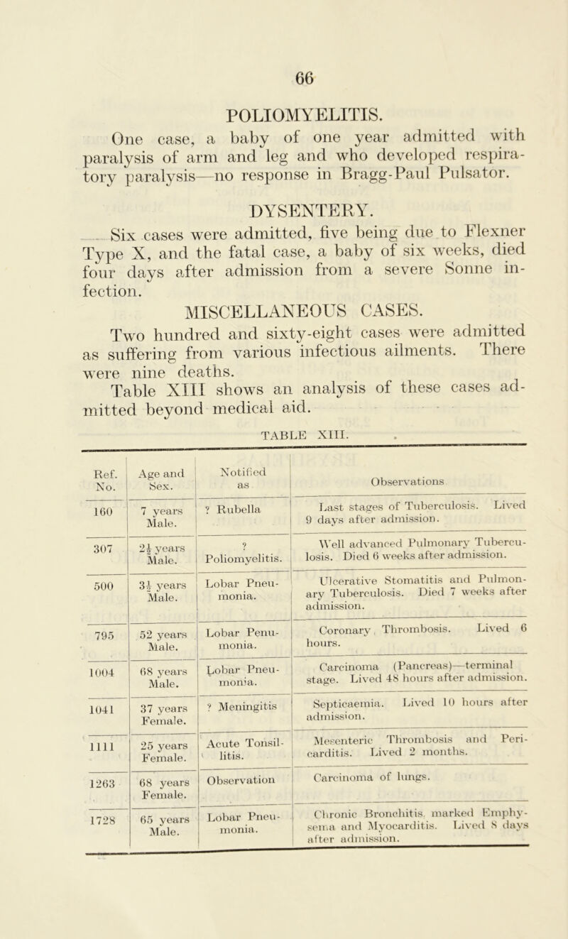 POLIOMYELITIS. One case, a baby of one year admitted with paralysis of arm and leg and who developed respira- tory paralysis—no response in Bragg-Paul Pulsator. DYSENTERY. Six cases were admitted, five being due to Flexner Type X, and the fatal case, a baby of six weeks, died four days after admission from a severe Sonne in- fection. MISCELLANEOUS CASES. Two hundred and sixty-eight cases were admitted as suffering from various infectious ailments. there were nine deaths. Table XIII shows an analysis of these cases ad- mitted beyond medical aid. TABLE XIII. Ref. Ko. Age and Sex. Notified as Observations 160 7 years Male. ? Rubella Last stages of Tuberculosis. Lived 9 days after admission. 307 2^ years Male. ? Poliomyelitis. Well advanced Pulmonary Tubercu- losis. Died 6 weeks after admission. 500 34 years Male. Lobar Pneu- monia. Ulcerative Stomatitis and Pulmon- ary Tuberculosis. Died 7 weeks after admission. 795 52 years Male. Lobar Penu- monia. Coronary, Thrombosis. Lived 6 hours. Carcinoma (Pancreas)—terminal stase. Lived 48 hours after admission. 1004 68 years Male. Isobar Pneu- monia. 1041 37 years Female. ? Meningitis Septicaemia. Lived 10 hours after admission. mi 25 years Female. Acute Tonsil- ' litis. Mesenteric Thrombosis and Peri- carditis. Lived 2 months. 1263 68 years Female. Observation Carcinoma of lungs. 1728 65 years Male. Lobar Pneu- monia. Chronic Bronchitis marked Emphy- sema and Myocarditis. Lived 8 days after admission.