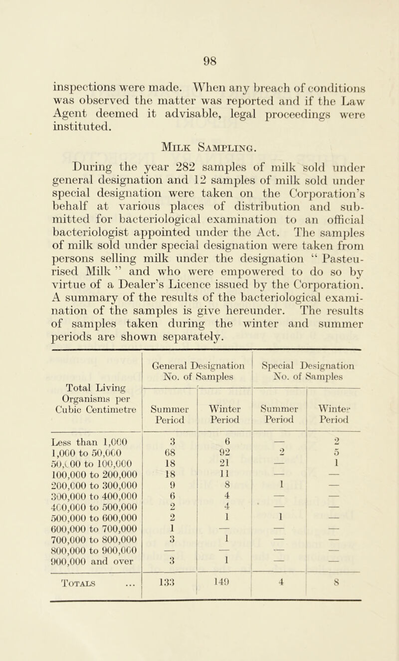 inspections were made. When any breach of conditions was observed the matter was reported and if the Law Agent deemed it advisable, legal proceedings were instituted. Milk Sampling. During the year 282 samples of milk sold under general designation and 12 samples of milk sold under special designation were taken on the Corporation’s behalf at various places of distribution and sub- mitted for bacteriological examination to an official bacteriologist appointed under the Act. The samples of milk sold under special designation were taken from persons selling milk under the designation “ Pasteu- rised Milk ” and who were empowered to do so by virtue of a Dealer’s Licence issued by the Corporation. A summary of the results of the bacteriological exami- nation of the samples is give hereunder. The results of samples taken during the winter and summer periods are shown separately. Total Living Organisms per Cubic Centimetre General Designation No. of Samples Special Designation No. of Samples Summer Period Winter Period Summer Period Winter Period Less than 1,000 3 6 — 2 1,000 to 50,000 68 92 2 5 50,000 to 100,000 18 21 — 1 100,000 to 200,000 18 11 — — 200,000 to 300,000 9 8 1 — 300,000 to 400,000 6 4 — — 400,000 to 500,000 2 4 — — 500,000 to 600,000 2 1 1 — 600,000 to 700,000 1 — — — 700,000 to 800,000 3 1 — — 800,000 to 900,000 — — — — 900,000 and over 3 1 •— Totals 133 149 4 8