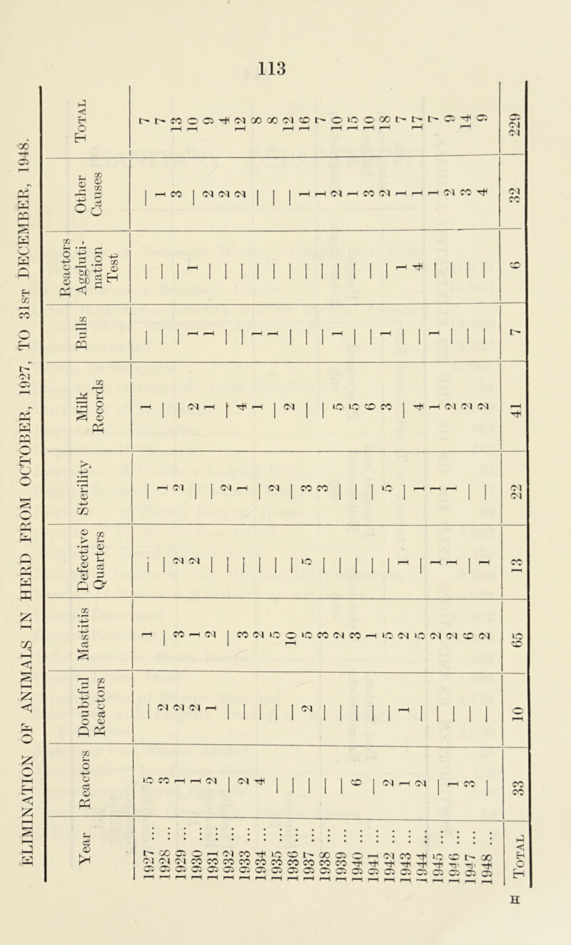 ELIMINATION OF ANIMALS IN HERD FROM OCTOBER, 1927, TO 31st DECEMBER, 1948.