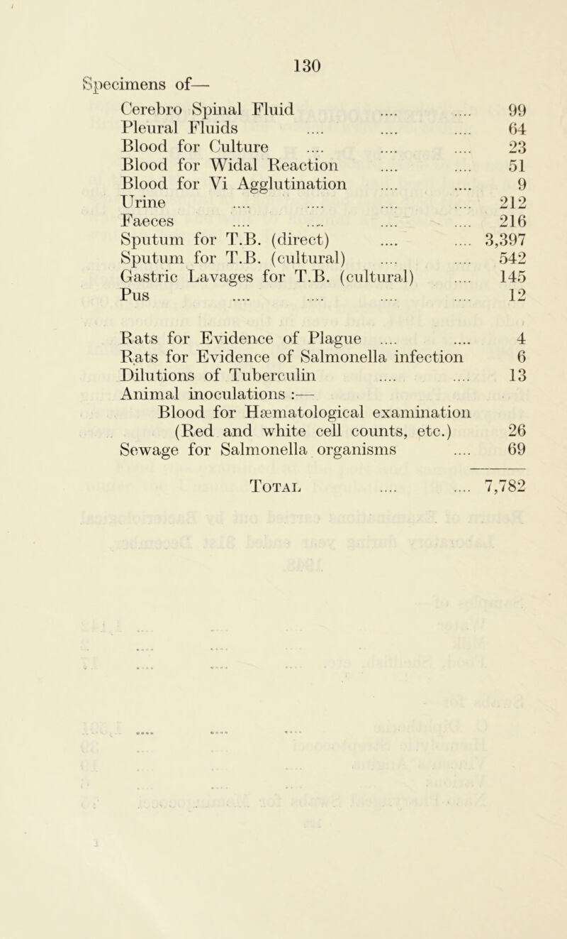 Specimens of— Cerebro Spinal Fluid .... .... 99 Pleural Fluids .... .... .... 64 Blood for Culture .... .... .... 23 Blood for Widal Reaction .... .... 51 Blood for Vi Agglutination .... .... 9 Urine .... .... .... .... 212 Faeces .... .... .... .... 216 Sputum for T.B. (direct) .... .... 3,397 Sputum for T.B. (cultural) .... .... 542 Gastric Lavages for T.B. (cultural) .... 145 Pus .... .... .... .... 12 Rats for Evidence of Plague .... .... 4 Rats for Evidence of Salmonella infection 6 Dilutions of Tuberculin .... .... 13 Animal inoculations :— Blood for Hamiatological examination (Red and white cell counts, etc.) 26 Sewage for Salmonella organisms .... 69 Total «IO K • • O