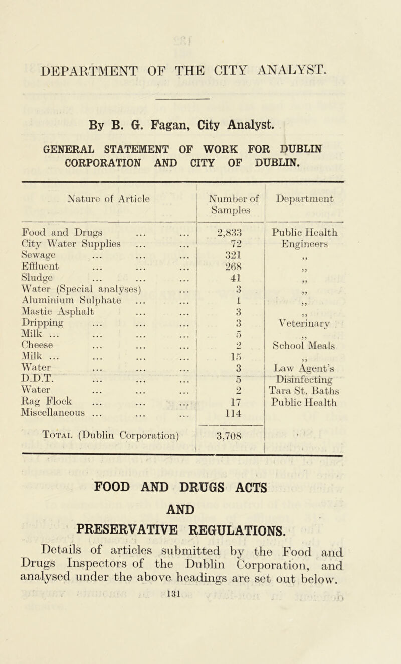 DEPARTMENT OF THE CITY ANALYST. By B. G. Fagan, City Analyst. GENERAL STATEMENT OF WORK FOR DUBLIN CORPORATION AND CITY OF DUBLIN. Nature of Article Number of Samples Department Food and Drugs 2,833 Public Health City Water Supplies 72 Engineers Sewage 321 ? > Effluent 268 ? ? Sludge 41 5 ? Water (Special analyses) 3 ? > Aluminium Sulphate 1 > 5 Mastic Asphalt 3 Dripping 3 Veterinary Milk ... 5 ? ? Cheese 9 JmJ School Meals Milk ... l r> Water 3 Law Agent’s D.D.T. 5 Disinfecting Water 9 ■ Tara St. Baths Rag Flock Miscellaneous ... 17 114 Public Health Total (Dublin Corporation) 3,708 , < FOOD AND DRUGS ACTS AND PRESERVATIVE REGULATIONS. Details of articles submitted by the Food and Drugs Inspectors of the Dublin Corporation, and analysed under the above headings are set out below.