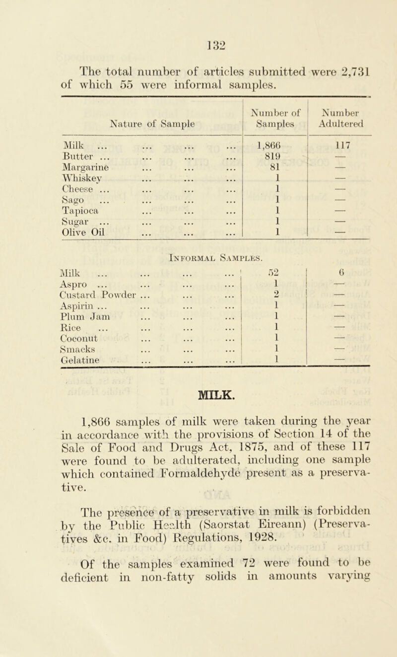 The total number of articles submitted were 2,731 of which 55 were informal samples. Nature of Sample Number of Samples Number Adulterer! Milk 1,866 117 Butter ... 819 — Margarine 81 — Whiskey 1 — Cheese ... 1 — Sago 1 — Tapioca 1 — Sugar 1 — Olive Oil 1 — Informal Samples. Milk ... ... ... ... ' 52 6 Aspro ... 1 — Custard Powder ... 9 — Aspirin ... 1 — Plum Jam 1 — Rice 1 — Coconut 1 — Smacks 1 — Gelatine 1 — MILK. 1,866 samples of milk were taken during the year in accordance with the provisions ot Section 14 of the Sale of Food and Drugs Act, 1875, and of these 117 were found to be adulterated, including one sample which contained Formaldehyde present as a preserva- tive. The presence of a preservative in milk is forbidden by the Public Health (Saorstat Eireann) (Preserva- tives &c. in Food) Regulations, 1928. Of the samples examined 72 were found to be deficient in non-fatty solids in amounts varying