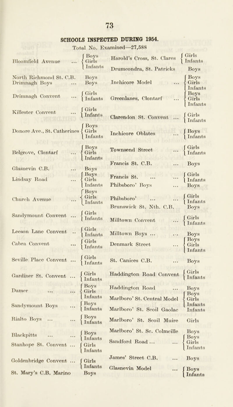 SCHOOLS INSPECTED DURING 1954. Total No. Examined—27,588 \ Boys Bloomfield Avenue ... { Girls [ Infants North Richmond St. C.B. Boys Drimnagh Boys ... Boys Drimnagh Convent / Girls \ Infants Killester Convent [ Girls | Infants f Boys Donore Ave., St. Catherines •{ Girls l Infants Belgrove, Clontarf Glasnevin C.B. Lindsay Road Church Avenue \ Boys \ Girls ( Infants Boys Boys < Girls Infants f Boys } Girls Infants Sandymount Convent ... J Girls { Infants Leeson Lane Convent .. Cabra Convent J Girls \ Infants J Girls \ Infants Seville Place Convent ... J Girls \ Infants Harold’s Cross, St. Clares Drumcondra, St. Patricks Inchicore Model Greenlanes, Clontarf Clarendon St. Convent ... Inchicore Oblates Townsend Street Francis St. C.B. Francis St. Phibsboro’ Boys Phibsboro’ Brunswick St. Nth. C.B. Milltown Convent Milltown Boys ... Denmark Street St. Canices C.B. Gardiner St. Convent ... Darner Sandymount Boys f Girls \ Infants \ Boys Girls [ Infants I Boys \ Infants Rialto Boys J Boys \ Infants Haddington Road Convent Haddington Road Marlboro’ St. Central Model Marlboro’ St. Scoil Gaolac Marlboro’ St. Scoil Muire Blackpitts Stanhope St. Convent \ Boys \ Infants | Girls [ Infants Goldenbridge Convent ... f Girls \ Infants St. Mary’s C.B. Marino Boys Marlboro’ St. Sc. Colmcille Sandford Road ... James’ Street C.B. Glasnevin Model / Girls \ Infants Boys Boys - Girls Infants Boys - Girls Infants f Girls | Infants f Boys \ Infants / Girls \ Infants Boys [ Girls \ Infants Boys / Girls } Infants Boys f Girls \ Infants Boys Boys * Girls Infants Boys f Girls \ Infants Boys Boys * Girls Infants Infants Girls Boys f Boys j Girls [ Infants Boys J Boys l Infants