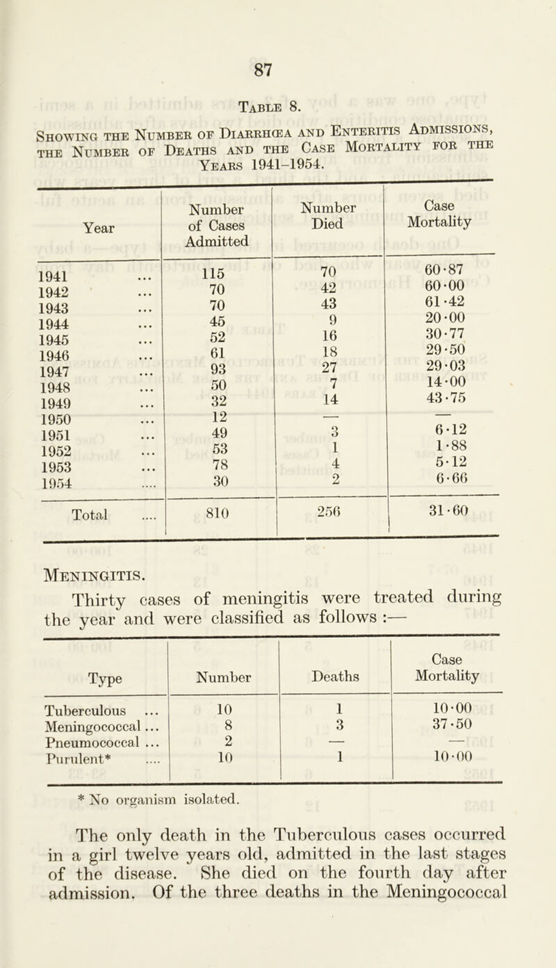 Table 8. Showing the Number of Diarrhoea and Enteritis Admissions, the Number of Deaths and the Case Mortality for the Years 1941-1954. Year 1941 1942 1943 1944 1945 1946 1947 1948 1949 1950 1951 1952 1953 1954 Total Number of Cases Admitted Number Died Case Mortality 115 70 60-87 70 42 60-00 70 43 61-42 45 9 20-00 52 16 30-77 61 18 29-50 93 27 29-03 50 7 14-00 32 14 43 • 75 12 — — 49 3 6-12 53 1 1-88 78 4 5-12 30 2 6 • 66 810 256 31-60 I i Meningitis. Thirty cases of meningitis were treated during the year and were classified as follows :— Type Number Deaths Case Mortality Tuberculous 10 1 10-00 Meningococcal... 8 3 37 • 50 Pneumococcal ... 2 — — Purulent* 10 1 10-00 * No organism isolated. The only death in the Tuberculous cases occurred in a girl twelve years old, admitted in the last stages of the disease. She died on the fourth day after admission. Of the three deaths in the Meningococcal