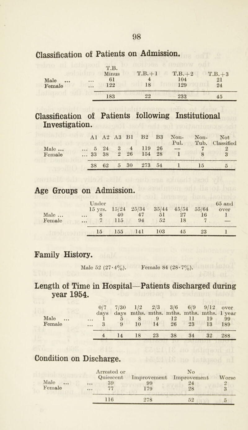 Classification of Patients on Admission. T.B. Minus T.B. + l T.B.+ 2 T.B.+ 3 Mftlc • • • • • • 61 4 104 21 Female 122 18 129 24 183 22 233 45 Classification of Patients following Institutional Investigation. A1 A2 A3 B1 B2 B3 Non- Non- Not Pul. Tub. Classified Male ... ... 5 24 3 4 119 26 — 7 2 Female ... 33 38 2 26 154 28 1 8 3 38 62 5 30 273 54 1 15 5 Age Groups on Admission. Male ... Female Under 15 yrs. 15/24 25/34 l8 40 47 7 115 94 35/44 51 52 45/54 27 18 55/64 16 7 . 65 and over 1 15 155 141 103 45 23 1 Family History. Male 52 (27 • 4%). Female 84 (28 • 7%). Length o! Time in Hospital—Patients discharged during year 0/7 7/30 1/2 2/3 3/6 6/9 9/12 over days days mths. mths. mths. mths. mths. 1 year Male 1 5 8 9 12 11 19 99 Female 3 9 10 14 26 23 13 189 4 14 18 23 38 34 32 288 Condition on Discharge. Male Arrested or Quiescent Improvement No Improvement Worse 39 99 24 •> Female 77 179 28 3 5 116 278 52