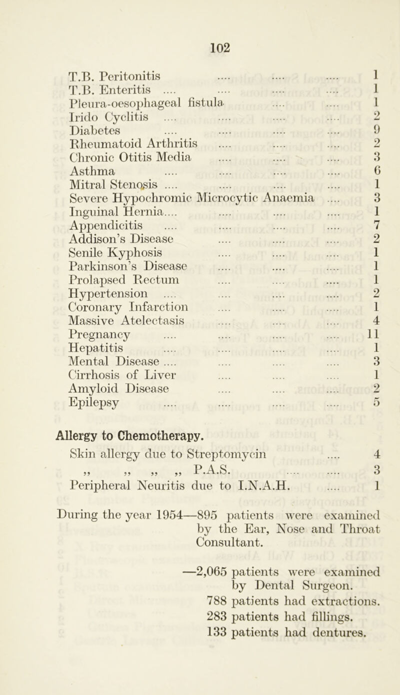 T.B. Peritonitis .... .... .... 1 T.B. Enteritis .... .... .... ... 1 Pleura-oesophageal fistula- .... .... 1 Iriclo Cyclitis .... .... .... .... 2 Diabetes .... .... .... .... 9 Rheumatoid Arthritis .... .... .... 2 Chronic Otitis Media .... .... .... 3 Asthma .... .... .... .... G Mitral Stenasis .... .... .... .... 1 Severe Hypochromic Microcytic Anaemia .... 3 Inguinal Hernia.... .... .... .... 1 Appendicitis .... .... .... .... 7 Addison’s Disease .... .... .... 2 Senile Kyphosis .... .... .... 1 Parkinson’s Disease .... .... .... 1 Prolapsed Rectum .... .... .... 1 Hypertension .... .... .... .... 2 Coronary Infarction .... .... .... 1 Massive Atelectasis .... .... .... 4 Pregnancy .... .... .... .... 11 Hepatitis .... .... .... .... 1 Mental Disease .... .... .... .... 3 Cirrhosis of Liver .... .... .... 1 Amyloid Disease .... .... .... 2 Epilepsy .... .... .... .... 5 Allergy to Chemotherapy. Skin allergy due to Streptomycin PAS ;? ,, x .xx.kJ. Peripheral Neuritis due to I.N.A.H. 4 3 1 During the year 1954—895 patients were examined by the Ear, Nose and Throat Consultant. —2,065 patients were examined by Dental Surgeon. 788 patients had extractions. 283 patients had fillings. 133 patients had dentures.