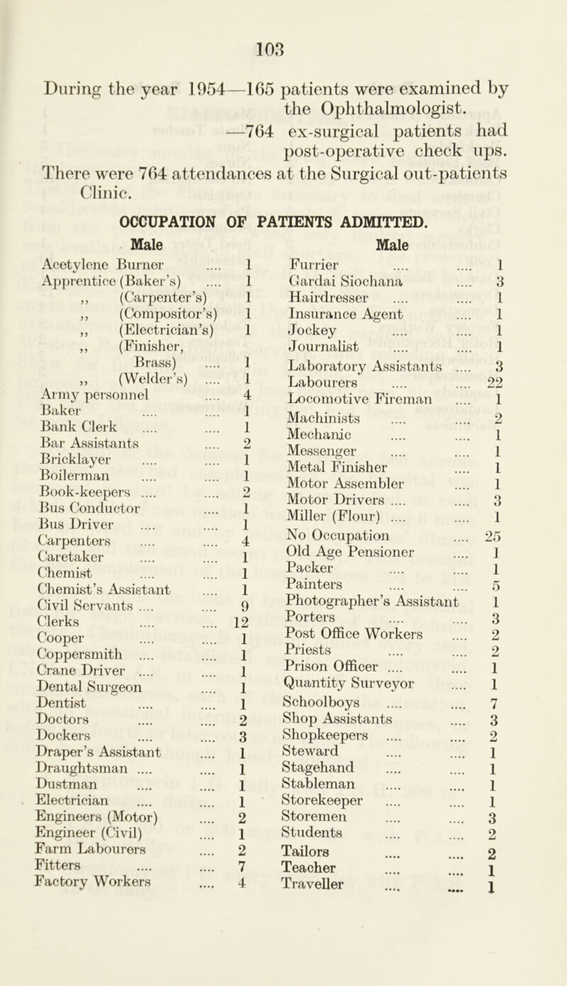 During the year 1954—165 patients were examined by the Ophthalmologist. —764 ex-surgical patients had post-operative check ups. There were 764 attendances at the Surgical out-patients Clinic. OCCUPATION OF PATIENTS ADMITTED. Male Male Acetylene Burner .... 1 Apprentice (Baker’s) .... 1 „ (Carpenter’s) 1 ,, (Compositor’s) 1 ,, (Electrician’s) 1 „ (Finisher, Brass) .... 1 „ (Welder’s) .... 1 Army personnel .... 4 Baker .... .... 1 Bank Clerk .... .... 1 Bar Assistants .... 2 Bricklayer .... .... 1 Boilerman .... .... 1 Book-keepers .... .... 2 Bus Conductor .... 1 Bus Driver .... .... 1 Carpenters .... .... 4 Caretaker .... .... 1 Chemist .... .... 1 Chemist’s Assistant .... 1 Civil Servants .... .... 9 Clerks .... .... 12 Cooper .... .... 1 Coppersmith .... .... 1 Crane Driver .... .... 1 Dental Surgeon .... 1 Dentist .... .... 1 Doctors .... .... 2 Dockers .... .... 3 Draper’s Assistant .... 1 Draughtsman .... .... 1 Dustman .... .... 1 Electrician .... .... 1 Engineers (Motor) .... 2 Engineer (Civil) .... 1 Farm Labourers .... 2 Fitters .... .... 7 Factory Workers .... 4 Furrier .... 1 Gardai Siochana 3 Hairdresser 1 Insurance Agent .... 1 Jockey • • • • 1 Journalist ,... 1 Laboratory Assistants 3 Labourers 22 Locomotive Fireman .... 1 Machinists 2 Mechanic 1 Messenger 1 Metal Finisher 1 Motor Assembler 1 Motor Drivers .... 9 O Miller (Flour) .... .... 1 No Occupation .... 25 Old Age Pensioner 1 Packer 1 Painters 5 Photographer’s Assistant 1 Porters 3 Post Office Workers 2 Priests 2 Prison Officer .... 1 Quantity Surveyor .... 1 Schoolboys • • • • 7 Shop Assistants 3 Shopkeepers • • • • 2 Steward 1 Stagehand • • • • 1 Stableman 1 Storekeeper 1 Storemen • • • • 3 Students 2 Tailors • • • • 2 Teacher • • • • 1 Traveller MM 1