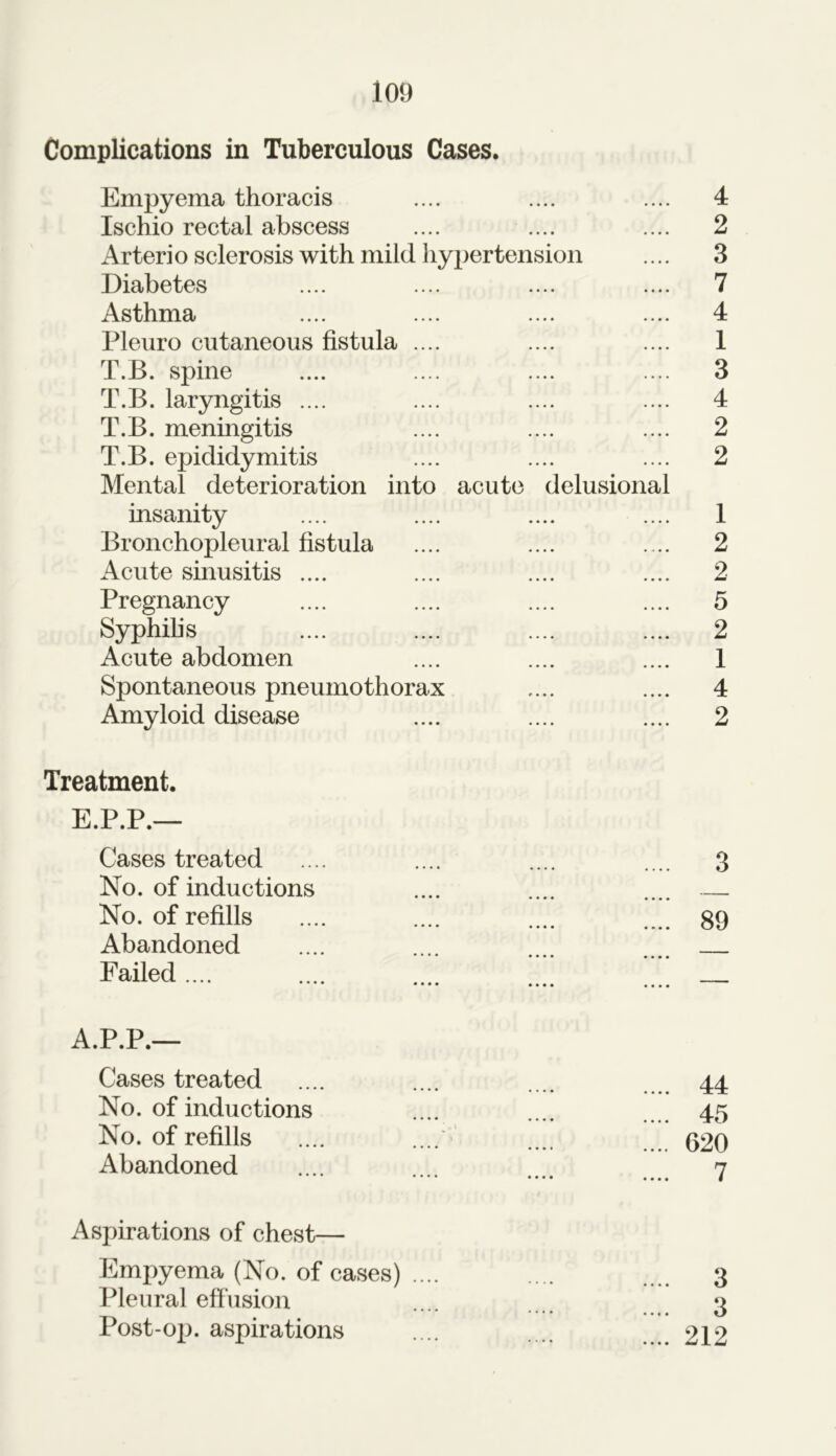 Complications in Tuberculous Cases. Empyema thoracis .... .... .... 4 Ischio rectal abscess .... .... .... 2 Arterio sclerosis with mild hypertension .... 3 Diabetes .... .... .... .... 7 Asthma .... .... .... .... 4 Pleuro cutaneous fistula .... .... .... 1 T.B. spine .... .... .... .... 3 T.B. laryngitis .... .... .... .... 4 T.B. meningitis .... .... .... 2 T.B. epididymitis .... .... .... 2 Mental deterioration into acute delusional insanity .... .... .... .... 1 Bronchopleural fistula .... .... .... 2 Acute sinusitis .... .... .... .... 2 Pregnancy .... .... .... .... 5 Syphilis .... .... .... .... 2 Acute abdomen .... .... .... 1 Spontaneous pneumothorax .... .... 4 Amyloid disease .... .... .... 2 Treatment. E.P.P.— Cases treated No. of inductions No. of refills Abandoned Failed .... 3 89 A.P.P.— Cases treated No. of inductions No. of refills Abandoned 44 45 620 Aspirations of chest— Empyema (No. of cases) .... Pleural eff usion Post-op. aspirations 3 3 212 • • • •