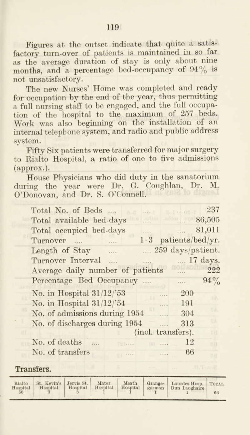 Figures at the outset indicate that quite a satis- factory turn-over of patients is maintained in so far as the average duration of stay is only about nine months, and a percentage bed-occupancy of 94% is not unsatisfactory. The new Nurses’ Home was completed and ready for occupation by the end of the year, thus permitting a full nursing staff to be engaged, and the full occupa- tion of the hospital to the maximum of 257 beds. Work was also beginning on the installation of an internal telephone system, and radio and public address system. Fifty Six patients were transferred for major surgery to Rialto Hospital, a ratio of one to five admissions (approx.). House Physicians who did duty in the sanatorium during the year were Dr. G. Coughlan, Dr. M. O’Donovan, and Dr. S. O’Connell. Total No. of Beds .... .... .... 237 Total available bed-days .... .. . 86,505 Total occupied bed-days .... .... 81,011 Turnover .... .... 1-3 patients/bed/yr. Length of Stay .... .... 259 days/patient. Turnover Interval .... .... .... 17 days. Average daily number of patients .... 222 Percentage Bed Occupancy .... .... 94% No. in Hospital 31/12/’53 .... 200 No. in Hospital 31/12/’54 .... 191 No. of admissions during 1954 .... 304 No. of discharges during 1954 .... 313 (incl. transfers). No. of deaths .... .... .... 12 No. of transfers .... .... 66 Transfers. Rialto St. Kevin’s Jervis St. Mater Meath Grange- Lourdes Hosp. Total Hospital Hospital Hospital Hospital Hospital gorman Dun Laoghaire 5G 3 3 1 1 1 1 6«