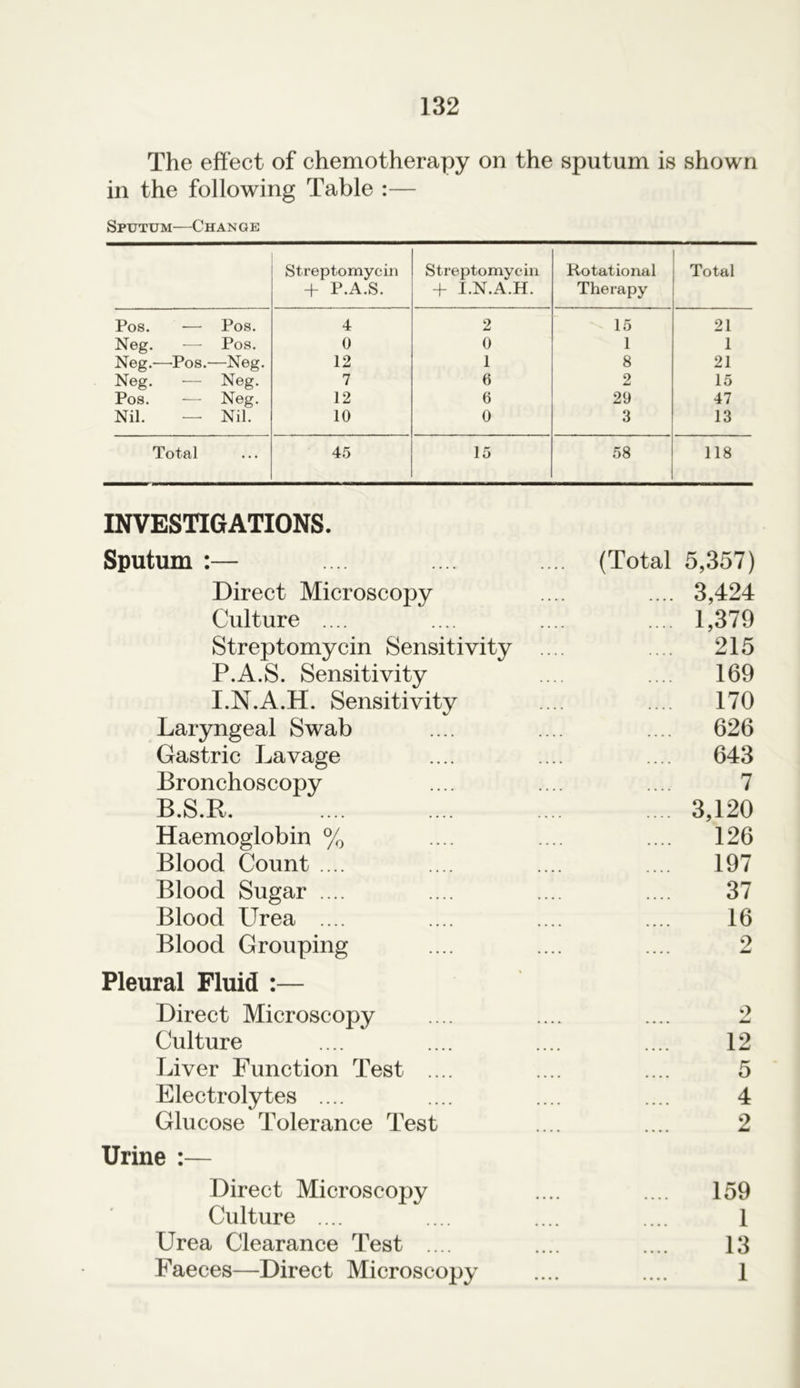 The effect of chemotherapy on the sputum is shown in the following Table :— Sputum—Change Streptomycin Streptomycin Rotational Total + P.A.S. -f I.N.A.H. Therapy Pos. — Pos. 4 2 15 21 Neg. Pos. 0 0 1 1 Neg.—Pos.- —Neg. 12 1 8 21 Neg. Neg. 7 6 2 15 Pos. Neg. 12 0 29 47 Nil. Nil. 10 0 3 13 Total ... 45 15 58 118 INVESTIGATIONS. Sputum :— .... .... .... (Total 5,357) Direct Microscopy .... .... 3,424 Culture .... .... .... .... 1,379 Streptomycin Sensitivity .... .... 215 P.A.S. Sensitivity .... .... 169 I.N.A.H. Sensitivity .... .... 170 Laryngeal Swab .... .... .... 626 Gastric Lavage .... .... .... 643 Bronchoscopy .... .... .... 7 B.S.R. .... .... .... .... 3,120 Haemoglobin % .... .... .... 126 Blood Count .... .... .... .... 197 Blood Sugar .... .... .... .... 37 Blood Urea .... .... .... .... 16 Blood Grouping .... .... .... 2 Pleural Fluid :— Direct Microscopy .... .... .... 2 Culture .... .... .... .... 12 Liver Function Test .... .... .... 5 Electrolytes .... .... .... .... 4 Glucose Tolerance Test .... .... 2 Urine :— Direct Microscopy .... .... 159 Culture .... .... .... .... 1 Urea Clearance Test .... .... .... 13 Faeces—Direct Microscopy .... .... 1