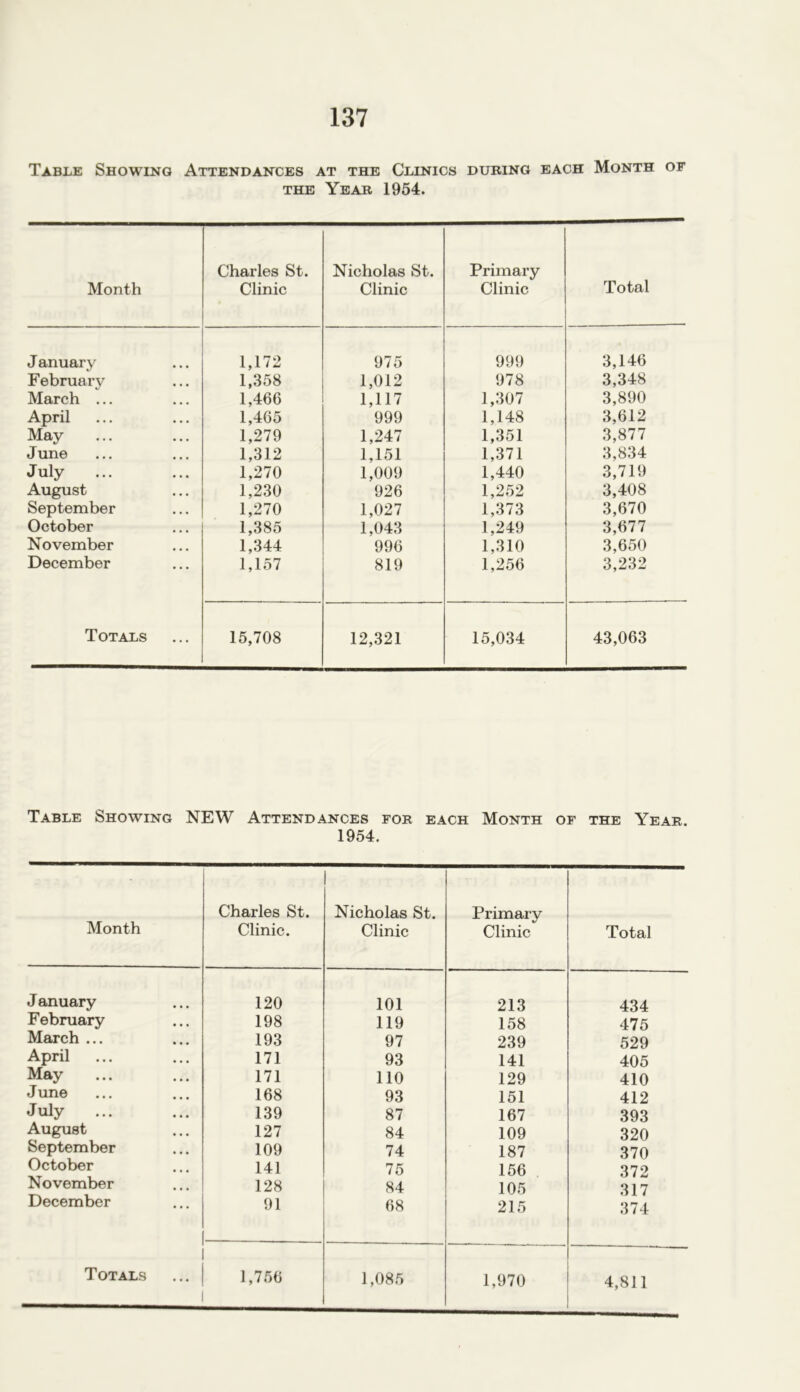 Table Showing Attendances at the Clinics during each Month of the Year 1954. Month Charles St. Clinic Nicholas St. Clinic Primary Clinic Total J anuary 1,172 975 999 3,146 February 1,358 1,012 978 3,348 March ... 1,466 1,117 1,307 3,890 April 1,465 999 1,148 3,612 May 1,279 1,247 1,351 3,877 June 1,312 1,151 1,371 3,834 July 1,270 1,009 1,440 3,719 August 1,230 926 1,252 3,408 September 1,270 1,027 1,373 3,670 October 1,385 1,043 1,249 3,677 November 1,344 996 1,310 3,650 December 1,157 819 1,256 3,232 Totals 15,708 12,321 15,034 43,063 Table Showing NEW Attendances for each Month of the Year. 1954. Month Charles St. Clinic. Nicholas St. Clinic Primary Clinic Total J anuary 120 101 213 434 February 198 119 158 475 March ... 193 97 239 529 April 171 93 141 405 May 171 110 129 410 June 168 93 151 412 July 139 87 167 393 August 127 84 109 320 September 109 74 187 370 October 141 75 156 372 November 128 84 105 317 December 91 68 215 374 Totals 1,756 1,085 1,970 4,811