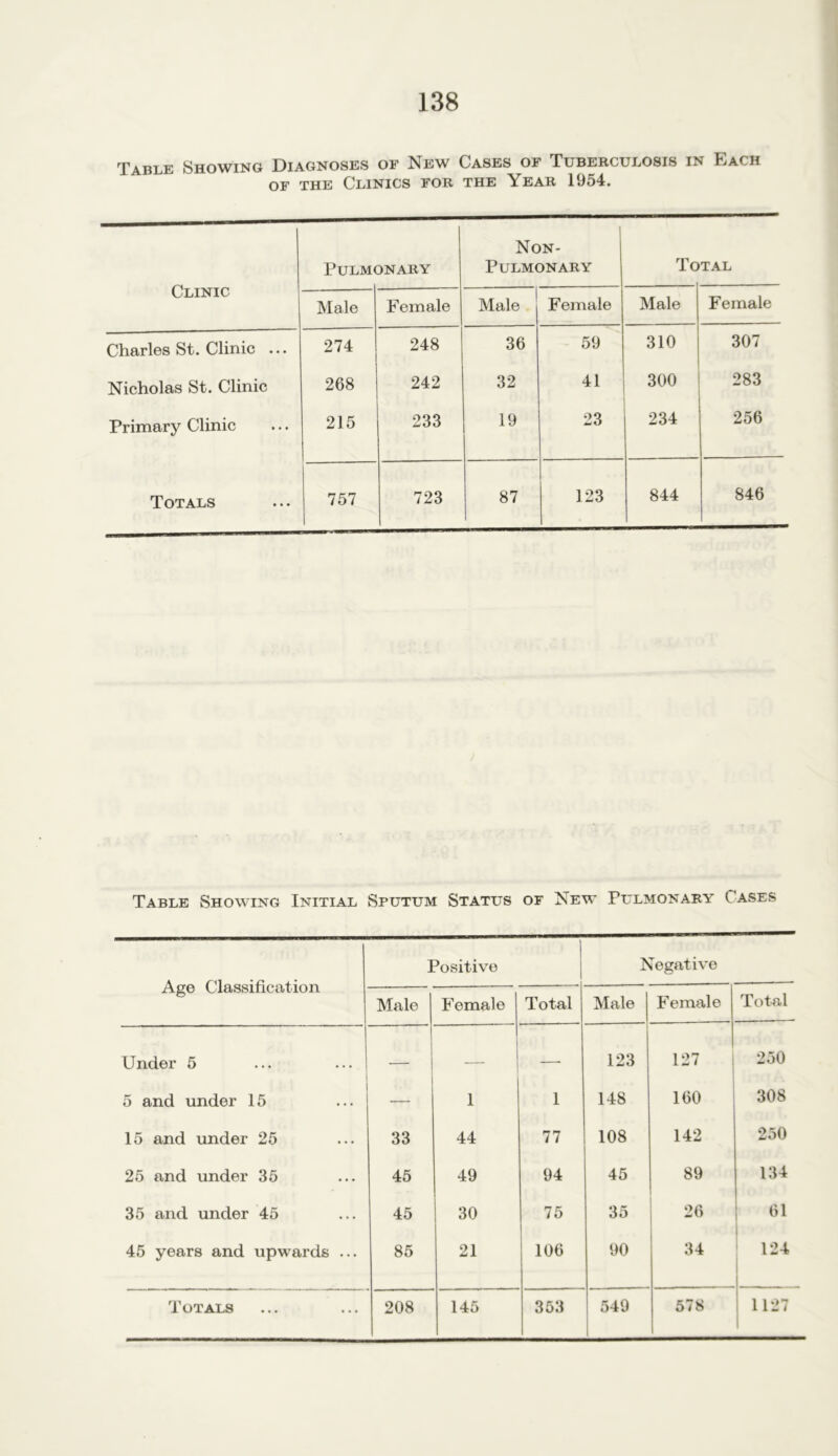 Table Showing Diagnoses of New Cases of Tuberculosis in Each of the Clinics for the Year 1954. Clinic PULMC )NARY 1 Non- PULMONARY To TAL Male Female Male Female Male Female Charles St. Clinic ... 274 248 36 59 310 307 Nicholas St. Clinic 268 242 32 41 300 283 Primary Clinic 215 233 19 23 234 256 Totals 757 723 87 123 844 846 Table Showing Initial Sputum Status of New Pulmonary Cases Age Classification Positive Negative Male Female Total Male Female Total Under 5 — — — 123 127 250 5 and under 15 — 1 1 148 160 308 15 and under 25 33 44 77 108 142 250 25 and under 35 45 49 94 45 89 134 35 and under 45 45 30 75 35 26 61 45 years and upwards ... 85 21 106 90 34 124 Totals 208 145 353 549 578 1127