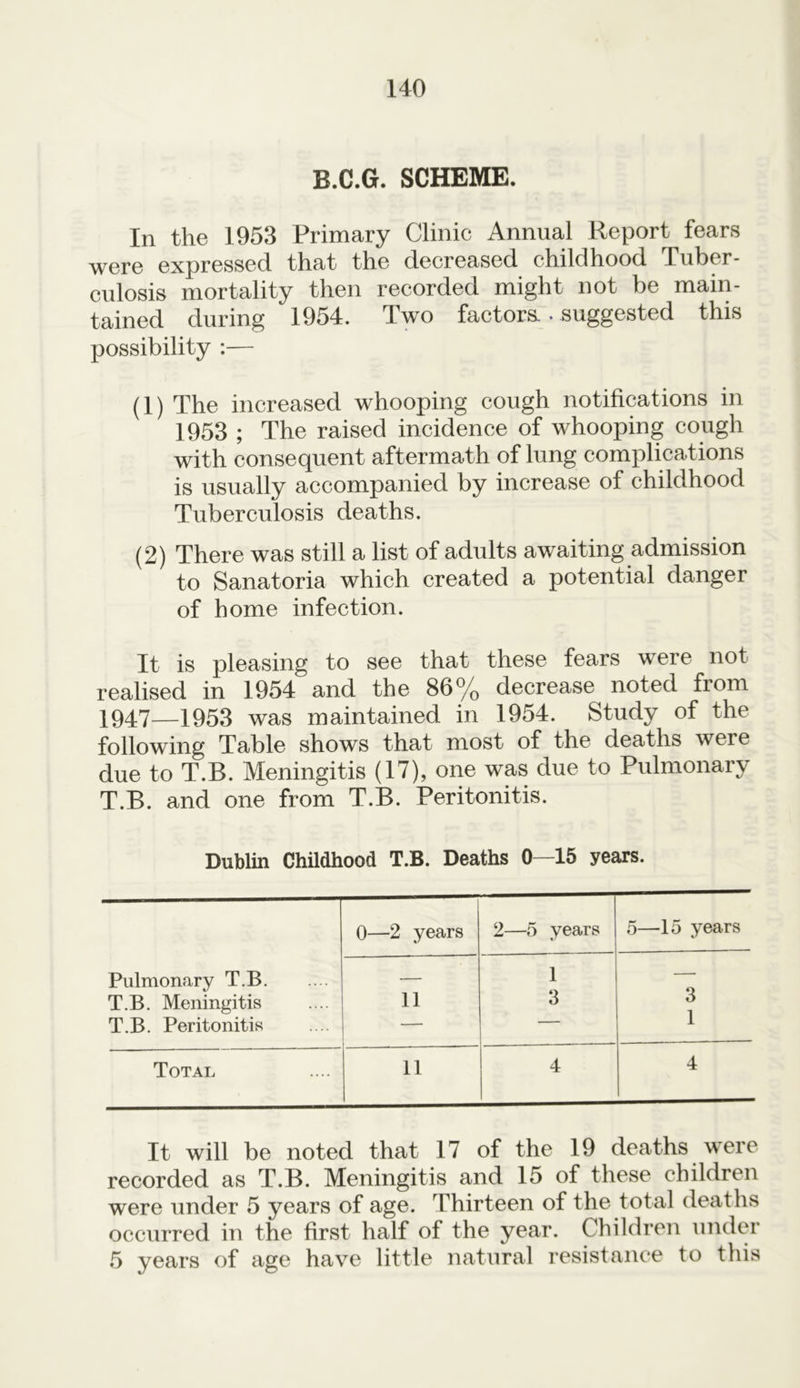 B.C.G. SCHEME. In the 1953 Primary Clinic Annual Report fears were expressed that the decreased childhood Tuber- culosis mortality then recorded might not be main- tained during 1954. Two factors.. suggested this possibility :— (1) The increased whooping cough notifications in 1953 ; The raised incidence of whooping cough with consequent aftermath of lung complications is usually accompanied by increase of childhood Tuberculosis deaths. (2) There was still a list of adults awaiting admission to Sanatoria which created a potential danger of home infection. It is pleasing to see that these fears were not realised in 1954 and the 86% decrease noted from 1947—1953 was maintained in 1954. Study of the following Table shows that most of the deaths were due to T.B. Meningitis (17), one was due to Pulmonary T.B. and one from T.B. Peritonitis. Dublin Childhood T.B. Deaths 0—15 years. Pulmonary T.B T.B. Meningitis T.B. Peritonitis 0—2 years 2—5 years 5—15 years 11 1 3 3 1 Total 11 4 4 It will be noted that 17 of the 19 deaths were recorded as T.B. Meningitis and 15 of these children were under 5 years of age. Thirteen of the total deaths occurred in the first half of the year. Children under 5 years of age have little natural resistance to this