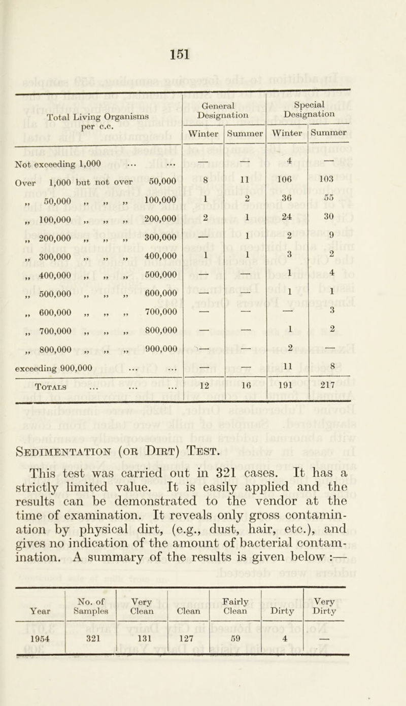 Total Living Organisms General Designation Special Designation per c.c. Winter Summer Winter Summer Not exceeding 1,000 • • • — — 4 — Over 1,000 but not over 50,000 8 11 106 103 „ 50,000 „ „ „ 100,000 1 2 36 55 „ 100,000 „ „ „ 200,000 2 1 24 30 „ 200,000 „ „ „ 300,000 — 1 2 9 „ 300,000 „ 400,000 1 1 3 2 „ 400,000 „ „ „ 500,000 — —• 1 4 „ 500,000 „ „ „ 600,000 —• — 1 1 „ 600,000 „ „ „ 700,000 — — — 3 „ 700,000 „ „ „ 800,000 — — 1 2 „ 800,000 „ „ „ 900,000 '>— — 2 — exceeding 900,000 • • • —• ‘ 11 8 Totals • • • 12 16 191 217 Sedimentation (or Dirt) Test. This test was carried out in 321 cases. It has a strictly limited value. It is easily applied and the results can be demonstrated to the vendor at the time of examination. It reveals only gross contamin- ation by physical dirt, (e.g., dust, hair, etc.), and gives no indication of the amount of bacterial contam- ination. A summary of the results is given below :— Year No. of Samples Very Clean Clean Fairly Clean Dirty Very Dirty 1954 321 131 127 59 4 —