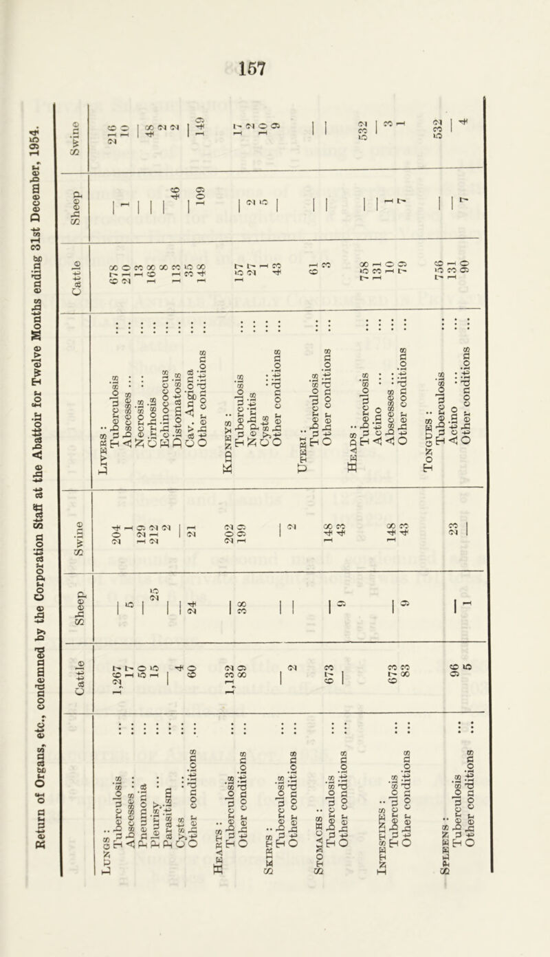 Return of Organs, etc., condemned by the Corporation Staff at the Abattoir for Twelve Months ending 31st December, 1954. © *— * CM CO CM CM t> Cl o ® <01 CM 1 ^ | CO 1“H a © © .© m c© ©5 CM lO r-l l> -P a3 OOOMOOQOCCIOCC t' 1> H W (i—(C© h OV^ »OCM •'T 0© CM f-H hH t—i <—• l'' f—i c© —< O >Q CO 03 t'» i—l CO • *H CO © a P © 8H< co © m co © © 03 • pH 03 O p© CO © o o o o © 03 © © © £ O 73 bO fl <1 O © P © 03 • pH CO 3 © P © 03 •P • pH P ©2 03 -P 03 © © 73 O © P © Q 03 © • pH ® .13 m © © Fh © p O © Fh © CO • pH CO O © • pH © CO © © © Fh © <3 © ra 03 © © ©2 73 O © Fh © 0Q • -H 3 f—H © © P © © 03 © O © Fh © -P CO Jz; © © • pH £ m O CM 03 CM CM CM p pH CM CM CM 03 O 03 CM r-H CM 00 co 00 CO CO <01 Cu © © p© m to 1 1 1 ^ 1 00 I w* I 03 j to 1 1 CM 1 CO 1 1 1 1 ,2 -p •p © o t> © i© H< o CM 03 <01 CO CO CO c© »© CO *—H 10 pH f-H <© CO 00 rH •V f-H 1 o 1 t- 00 C© 03 • • • • • • • • • • • • • • • • • • • • • • • • • • • • • • 03 • H CO _o 3 © PH © P© cn i a 1 fc P H © o a 03 © CO CO © © p CO © p© © <JPh >vj 03 H CO c O ©3 © O © © 3 © Fh CO ,© © >>-P Ph Ph O O p © © co © O 03 ,-g *3 73 O © 03 H tf <3 W W © © p © ,© © H o © Fh © p© -P o 03 © © • »H CO .'S • r-H ^ CO EH P? PH M 02 co 3 © p © •© © 73 © O © P © p© -p HO co K o <3 a o H m 03 CO 3 © p © p© © H CO © O •pH -P • pH 73 rH PH o © p © p© -p o co fc w K © Ph CZ2 co C o CO • pH 03 J© 3 © p © p© © 73 © O © P © .© -p HO
