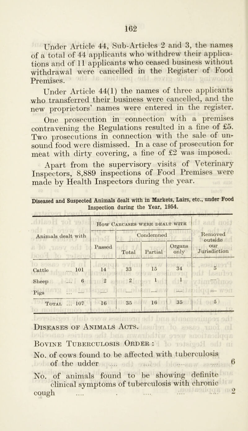 Under Article 44, Sub-Articles 2 and 3, the names of a total of 44 applicants who withdrew their applica- tions and of 11 applicants who ceased business without withdrawal were cancelled in the Register of Food Premises. Under Article 44(1) the names of three applicants who transferred their business were cancelled, and the new proprietors’ names were entered in the register. One prosecution in connection with a premises contravening the Regulations resulted in a fine of £5. Two prosecutions in connection with the sale of un- sound food were dismissed. In a case of prosecution for meat with dirty covering, a fine of £2 was imposed. Apart from the supervisory visits of Veterinary Inspectors, 8,889 inspections of Food Premises were made by Health Inspectors during the year. Diseased and Suspected Animals dealt with in Markets, Lairs, etc., under Food Inspection during the Year, 1954. Animals dealt with How Carcases were dealt with Removed outside our Jurisdiction Passed Condemned Total Partial Organs only Cattle ... 101 14 33 15 34 5 Sheep ... 6 2 2 1 1 — Pigs — — — — — — Total ... 107 16 35 16 35 5 Diseases of Animals Acts. Bovine Tuberculosis Order : No. of cows found to be affected with tuberculosis of the udder No. of animals found to be showing definite clinical symptoms of tuberculosis with chronic cough .... . ... .•