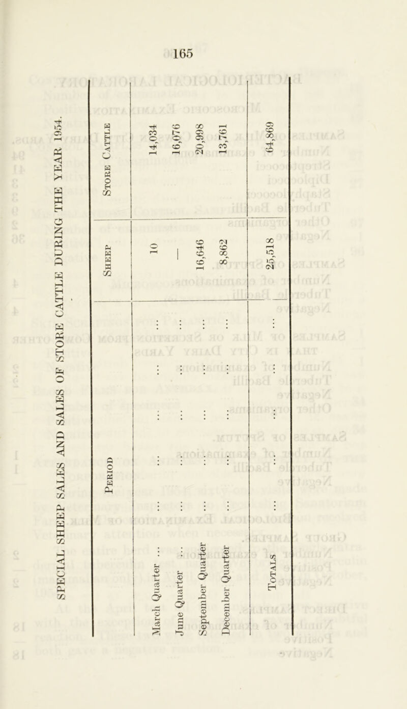 SPECIAL SHEEP SALES AND SALES OF STORE CATTLE DURING THE YEAR 1954. 05 Pi U1 GO 1 03 • • • • • • • • • • • • • * • • • • • • Q • • • • • O • ' Pi P • l , • • • H Sm © -fM PH 5 O' tM O +M P* 2 o> 0 4-a 1m c§ »*P O ph <£> Q pH pH pH H 0> H> H c3 s a pH pH pH Totals 'o 0 CD pH O u c5 ■—1 H PH 0 0 O O /—V >-0> m p