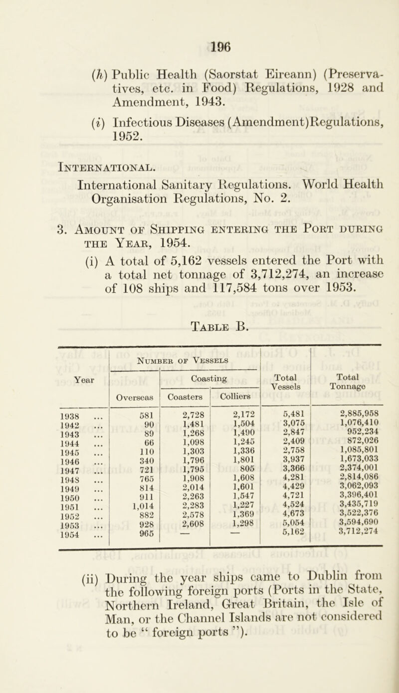 (h) Public Health (Saorstat Eireann) (Preserva- tives, etc. in Food) Regulations, 1928 and Amendment, 1943. (i) Infectious Diseases (Amendment)Regulations, 1952. International. International Sanitary Regulations. World Health Organisation Regulations, No. 2. 3. Amount of Shipping entering the Port during the Year, 1954. (i) A total of 5,162 vessels entered the Port with a total net tonnage of 3,712,274, an increase of 108 ships and 117,584 tons over 1953. Table B. Number of Vessels Year Overseas 11)38 581 1942 90 1943 ... 89 1944 66 1945 ... 110 1946 340 1947 721 194S 765 1949 814 1950 ... 911 1951 1,014 1952 882 1953 928 1954 ... 965 Coasting Coasters Colliers 2,728 2,172 1,481 1,504 1,268 1,490 1,098 1,245 1,303 1,336 1,796 1,801 1,795 805 1,908 1,608 2,014 1,601 2,263 1,547 2,283 1,227 2,578 1,369 2,608 1,298 — — Total Vessels Total Tonnage 5,481 2,885,958 3,075 1,076,410 2,847 952,234 2,409 872,026 2,758 1,085,801 3,937 1,673,033 3,366 2,374,001 4,281 2,814,086 4,429 3,062,093 4,721 3,396,401 4,524 3,435,719 4,673 3,522,376 5,054 3,594,690 5,162 3,712,274 (ii) During the year ships came to Dublin from the following foreign ports (Ports in the State, Northern Ireland, Great Britain, the Isle of Man, or the Channel Islands are not considered to be “ foreign ports ”).