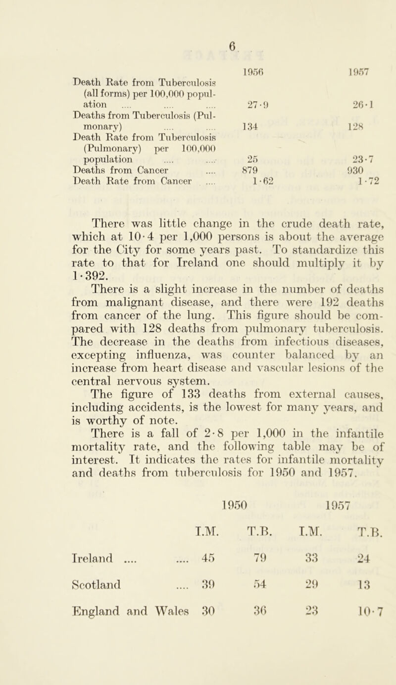 1956 1957 Death Rate from Tuberculosis (all forms) per 100,000 popul- ation 27-9 26-1 Deaths from Tuberculosis (Pul- monary) Death Rate from Tuberculosis 134 128 (Pulmonary) per 100,000 population 25 23*7 Deaths from Cancer 879 930 Death Rate from Cancer .... 1-62 1-72 There was little change in the crude death rate, which at 10*4 per 1,000 persons is about the average for the City for some years past. To standardize this rate to that for Ireland one should multiply it by 1*392. There is a slight increase in the number of deaths from malignant disease, and there were 192 deaths from cancer of the lung. This figure should be com- pared with 128 deaths from pulmonary tuberculosis. The decrease in the deaths from infectious diseases, excepting influenza, was counter balanced by an increase from heart disease and vascular lesions of the central nervous system. The figure of 133 deaths from external causes, including accidents, is the lowest for many years, and is worthy of note. There is a fall of 2 • 8 per 1,000 in the infantile mortality rate, and the following table may be of interest. It indicates the rates for infantile mortality and deaths from tuberculosis for 1950 and 1957. 1950 1957 I.M. T.B. I.M. T.B. Ireland .... 45 79 33 24 Scotland 30 54 29 13 England and Wales 30 30 23 10*7