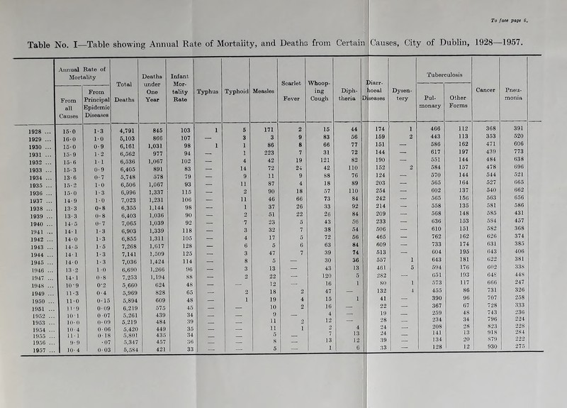 Table No. I—Table showing Annual Rate of Mortality, and Deaths from Certain Causes, City of Dublin, 1928—1957. Annual Rate of Mortality Total Deaths Deaths under One Year Infant Mor- tality Rate Typhus Typhoid From all Causes From Principal Epidemic Diseases 1928 ... 150 1-3 4,791 845 103 1 5 1929 ... 16-0 10 5,103 866 107 — 3 1930 ... 15-0 0-9 6,161 1,031 98 1 1 1931 ... 15-9 1-2 6,562 977 94 — 1 1932 ... 15- 6 1-1 6,536 1,067 102 — 4 1933 ... 15-3 0-9 6,405 891 83 — 14 1934 ... 13 6 0-7 5,748 578 79 — 9 1935 ... 15-2 1-0 6,506 1,067 93 — 11 1930 ... 15-0 1-3 6,996 1,337 115 — 2 1937 ... 14-9 1-0 7,023 1,231 106 — 11 1938 ... 13-3 0-8 6,355 1,144 98 — 1 1939 ... 13- 0-8 6,403 1,036 90 — 2 1940 ... 14-5 0-7 7,065 1,039 92 — 7 1941 .. 14- 1 1-3 6,903 1,339 118 — 3 1942 ... 140 1-3 6,855 1,311 105 — 4 1943 ... 14-5 1-5 7,268 1,617 128 — 6 1944 ... 14-1 1-3 7,141 1,509 125 — 3 1945 ... 140 1-3 7,036 1,424 114 — 8 1946 ... 13-2 10 6,690 1,266 96 — 3 1947 ... 14-1 0-8 7,253 1,194 88 — 2 1948 ... 10-9 0*2 5,660 624 48 — — 1949 ... 11-3 0-4 5,969 828 65 B 2 1950 ... 11-0 0-15 5,894 609 48 — 1 1951 ... 11-9 0-09 6,219 575 45 — — 1952 ... 101 0-07 5,261 439 34 — — 1953 ... 10-0 0-09 5,219 484 39 — — 1954 ... 10-4 0 06 5,420 449 35 — — 1955 ... ill 0-18 5,801 435 34 — 1956 ... 9-9 •07 5,347 457 36 — — 1957 ... 10-4 0-03 5,584 421 33 — — Measles 171 3 86 223 42 72 11 87 90 46 37 51 23 32 17 5 47 5 13 22 12 18 19 10 9 11 11 5 8 5 Scarlet Fever Whoop- ing Cough Diph- theria D )iarr- ioeal seases Tuberculosis Cancer Pneu- monia Dysen- tery Pul- monary Other Forms 2 15 44 174 1 466 112 368 391 9 83 56 159 2 443 113 353 520 8 66 77 151 — : 586 162 471 606 7 31 72 144 — 617 197 439 773 19 121 82 190 — 551 144 484 638 24 42 110 152 2 584 157 478 696 9 S8 76 124 570 144 544 521 4 18 89 203 — 565 164 527 665 18 57 110 254 — 602 137 540 662 66 73 84 242 565 156 563 656 26 33 92 214 — 558 135 581 586 22 26 84 209 — 568 148 585 431 5 43 56 233 — 636 153 584 457 7 38 54 506 — 610 151 582 368 5 72 56 465 — 762 162 626 374 6 63 84 609 — y 733 174 631 385 7 39 74 513 604 195 643 406 30 36 557 i 643 181 622 381 43 13 461 5 594 176 602 338 120 5 282 — 651 193 648 448 16 1 80 1 573 117 666 247 2 47 — 132 4 455 86 731 326 4 15 1 41 U B 390 96 707 258 2 16 j 22 — 367 67 728 333 4 19 259 48 743 236 2 12 28 234 34 796 224 2 4 24 208 28 823 228 7 13 24 141 13 918 284 13 12 39 _ 134 20 879 222 - 1 6 33 — 128 12 930 275