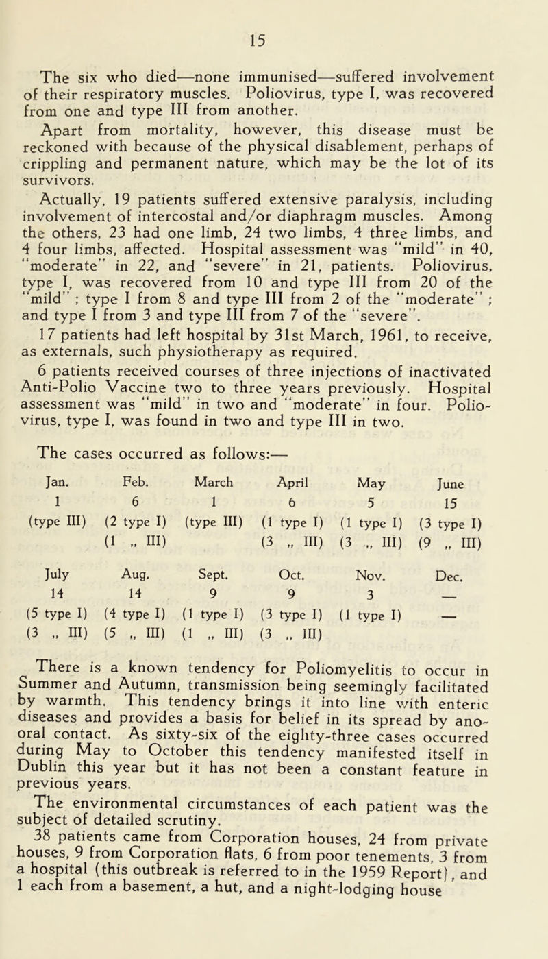 The six who died—none immunised—suffered involvement of their respiratory muscles. Poliovirus, type I, was recovered from one and type III from another. Apart from mortality, however, this disease must be reckoned with because of the physical disablement, perhaps of crippling and permanent nature, which may be the lot of its survivors. Actually, 19 patients suffered extensive paralysis, including involvement of intercostal and/or diaphragm muscles. Among the others, 23 had one limb, 24 two limbs, 4 three limbs, and 4 four limbs, affected. Hospital assessment was “mild” in 40, “moderate” in 22, and “severe” in 21, patients. Poliovirus, type I, was recovered from 10 and type III from 20 of the “mild” ; type I from 8 and type III from 2 of the “moderate” ; and type I from 3 and type III from 7 of the “severe”. 17 patients had left hospital by 31st March, 1961, to receive, as externals, such physiotherapy as required. 6 patients received courses of three injections of inactivated Anti-Polio Vaccine two to three years previously. Hospital assessment was “mild” in two and “moderate” in four. Polio- virus, type I, was found in two and type The cases occurred as follows:— III in two. Jan. Feb. March April May June 1 6 1 6 5 15 (type III) (2 type I) (1 . Ill) (type III) (1 type I) (3 „ III) (1 type I) (3 Ill) (3 type I) (9 „ III) July Aug. Sept. Oct. Nov. Dec. 14 14 , 9 9 3 — (5 type I) (4 type I) (1 type I) (3 type I) (1 type I) — (3 „ III) (5 „ III) (1 „ III) (3 „ III) There is a known tendency for Poliomyelitis to occur in Summer and Autumn, transmission being seemingly facilitated by warmth. This tendency brings it into line with enteric diseases and provides a basis for belief in its spread by ano- oral contact. As sixty-six of the eighty-three cases occurred during May to October this tendency manifested itself in Dublin this year but it has not been a constant feature in previous years. The environmental circumstances of each patient was the subject of detailed scrutiny. 38 patients came from Corporation houses, 24 from private houses, 9 from Corporation flats, 6 from poor tenements, 3 from a hospital (this outbreak is referred to in the 1959 Report}, and 1 each from a basement, a hut, and a night-lodging house