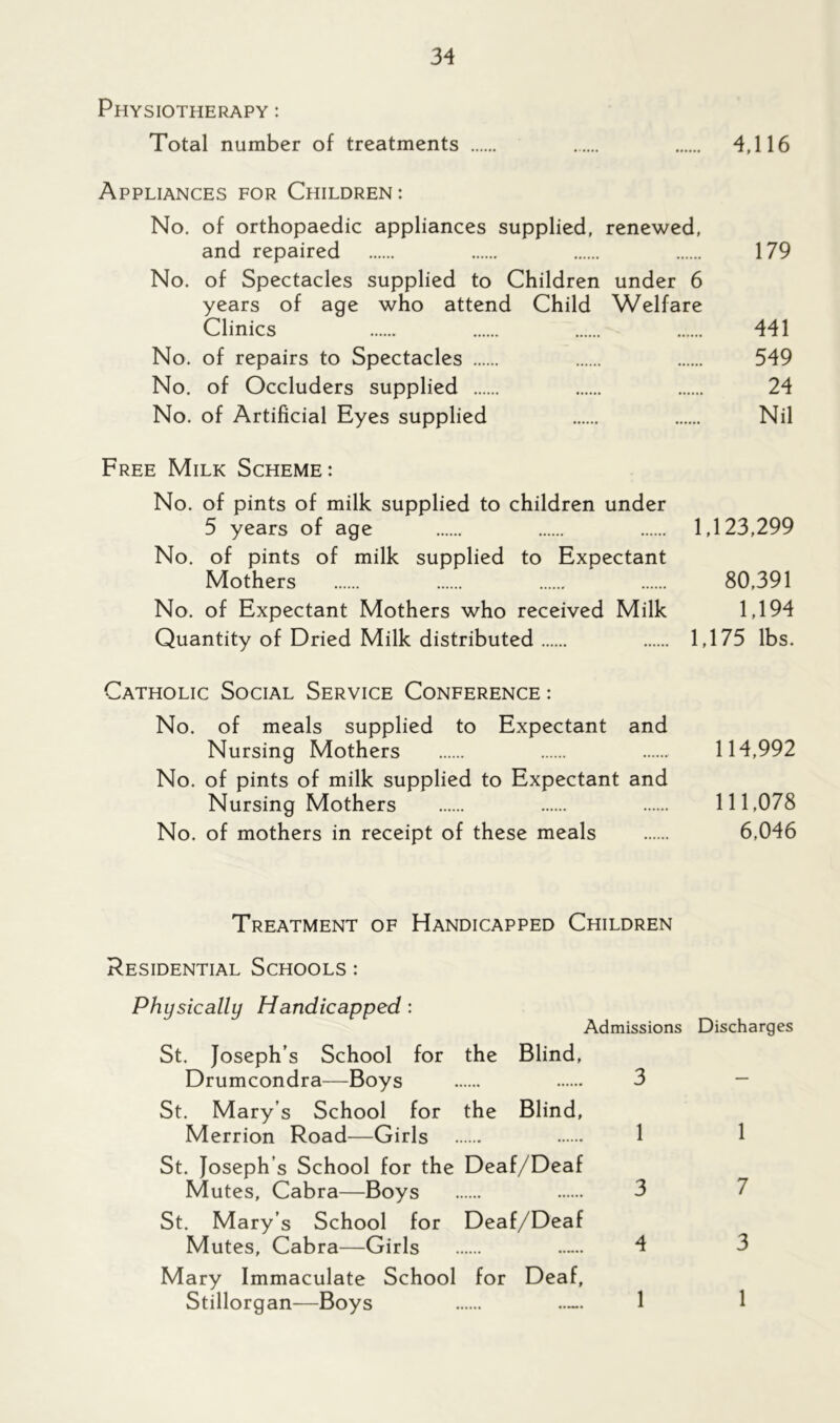 Physiotherapy : Total number of treatments 4,116 Appliances for Children: No. of orthopaedic appliances supplied, renewed, and repaired 179 No. of Spectacles supplied to Children under 6 years of age who attend Child Welfare Clinics 441 No. of repairs to Spectacles 549 No. of Occluders supplied 24 No. of Artificial Eyes supplied Nil Free Milk Scheme: No. of pints of milk supplied to children under 5 years of age 1,123,299 No. of pints of milk supplied to Expectant Mothers 80,391 No. of Expectant Mothers who received Milk 1,194 Quantity of Dried Milk distributed 1,175 lbs. Catholic Social Service Conference : No. of meals supplied to Expectant and Nursing Mothers 114,992 No. of pints of milk supplied to Expectant and Nursing Mothers 111,078 No. of mothers in receipt of these meals 6,046 Treatment of Handicapped Children Residential Schools : Physically Handicapped: Admissions Discharges St. Joseph’s School for the Blind, Drumcondra—Boys 3 — St. Mary’s School for the Blind, Merrion Road—Girls 1 f St. Joseph’s School for the Deaf/Deaf Mutes, Cabra—Boys 3 7 St. Mary’s School for Deaf/Deaf Mutes, Cabra—Girls 4 3 Mary Immaculate School for Deaf, Stillorgan—Boys 1 1