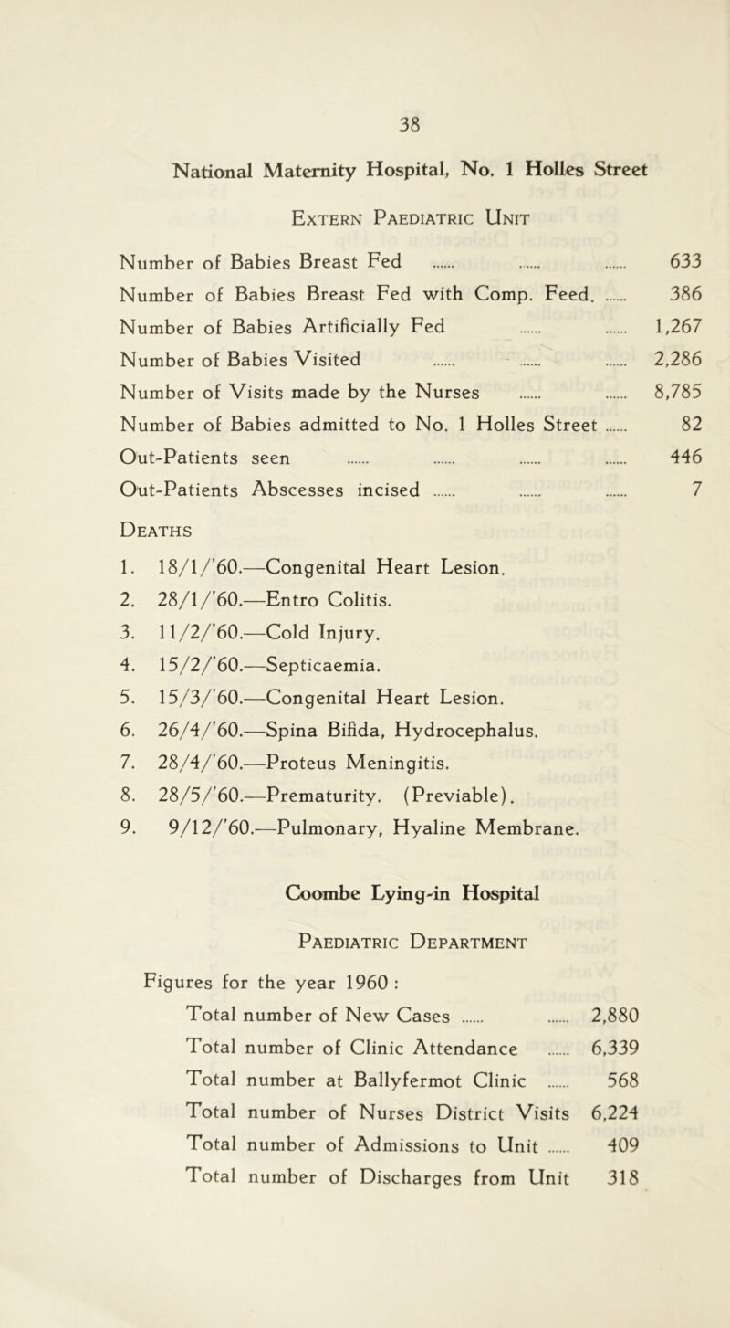 National Maternity Hospital, No. 1 Holies Street Extern Paediatric Unit Number of Babies Breast Fed 633 Number of Babies Breast Fed with Comp. Feed 386 Number of Babies Artificially Fed 1,267 Number of Babies Visited 2,286 Number of Visits made by the Nurses 8,785 Number of Babies admitted to No. 1 Holies Street 82 Out-Patients seen 446 Out-Patients Abscesses incised 7 Deaths 1. 18/l/'60.—Congenital Heart Lesion. 2. 28/1/’60.—Entro Colitis. 3. ll/2/’60.—Cold Injury. 4. 15/2/'60.—Septicaemia. 5. 15/3/’60.—Congenital Heart Lesion. 6. 26/4/’60.—Spina Bifida, Hydrocephalus. 7. 28/4/’60.—Proteus Meningitis. 8. 28/5/’60.—Prematurity. (Previable). 9. 9/12/’60.—Pulmonary, Hyaline Membrane. Coombe Lying-in Hospital Paediatric Department Figures for the year 1960 : Total number of New Cases 2,880 Total number of Clinic Attendance 6,339 Total number at Ballyfermot Clinic 568 Total number of Nurses District Visits 6,224 Total number of Admissions to Unit 409 Total number of Discharges from Unit 318