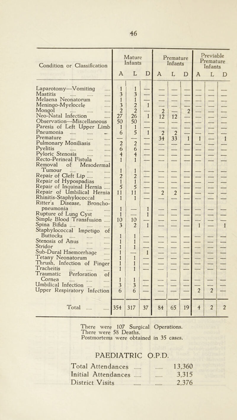 Condition or Classification Mature Infants A L D Premature Infants A L D Previable Premature Infants A L D Laparotomy—Vomiting 1 1 Mastitis 3 3 — - Melaena Neonatorum 1 1 _ Meningo-Myelocele 3 2 1 , - -- ■ Mongol 2 2 — 2 2 , NeONatal Infection 27 26 1 12 12 Observation—Miscellaneous 50 50 Paresis of Left Upper Limb 1 1 - Pneumonia 6 5 1 2 2 Premature — — 34 33 1 1 1 Pulmonary Moniliasis 2 2 Pyelitis 6 6 - Pyloric Stenosis 4 4 — - - . - . Recto-Perineal Fistula Removal of Mesodermal 1 1 — —• — — — — — Tumour 1 1 Repair of Cleft Lip 2 2 — - ■ Repair of Hypospadias 1 1 - , — - Repair of Inguinal Hernia 5 5 Repair of Umbilical Hernia 11 11 2 2 - — , — Rhinitis-Staphylococcal Ritter’s Disease, Broncho- 1 1 pneumonia 1 1 _ _ — — Rupture of Lung Cyst 1 — 1 Simple Blood Transfusion 10 10 Spina Bifida Staphylococcal Impetigo of 3 2 1 — — — 1 1 Buttocks 1 1 . ■ — - Stenosis of Anus 1 1 Stridor 1 1 Sub-Dural Haemorrhage 1 1 Tetany Neonatorum 1 1 Thrush, Infection of Finger 1 1 Tracheitis Traumatic Perforation of 1 1 — — — — — — — Cornea 1 1 Umbilical Infection 3 3 Upper Respiratory Infection 6 6 — —■ — — 2 2 — Total 354 317 37 84 65 19 4 2 2 There were 107 Surgical Operations. There were 58 Deaths. Postmortems were obtained in 35 cases. PAEDIATRIC O.P.D. Total Attendances 13,360 Initial Attendances 3,315 District Visits 2,376