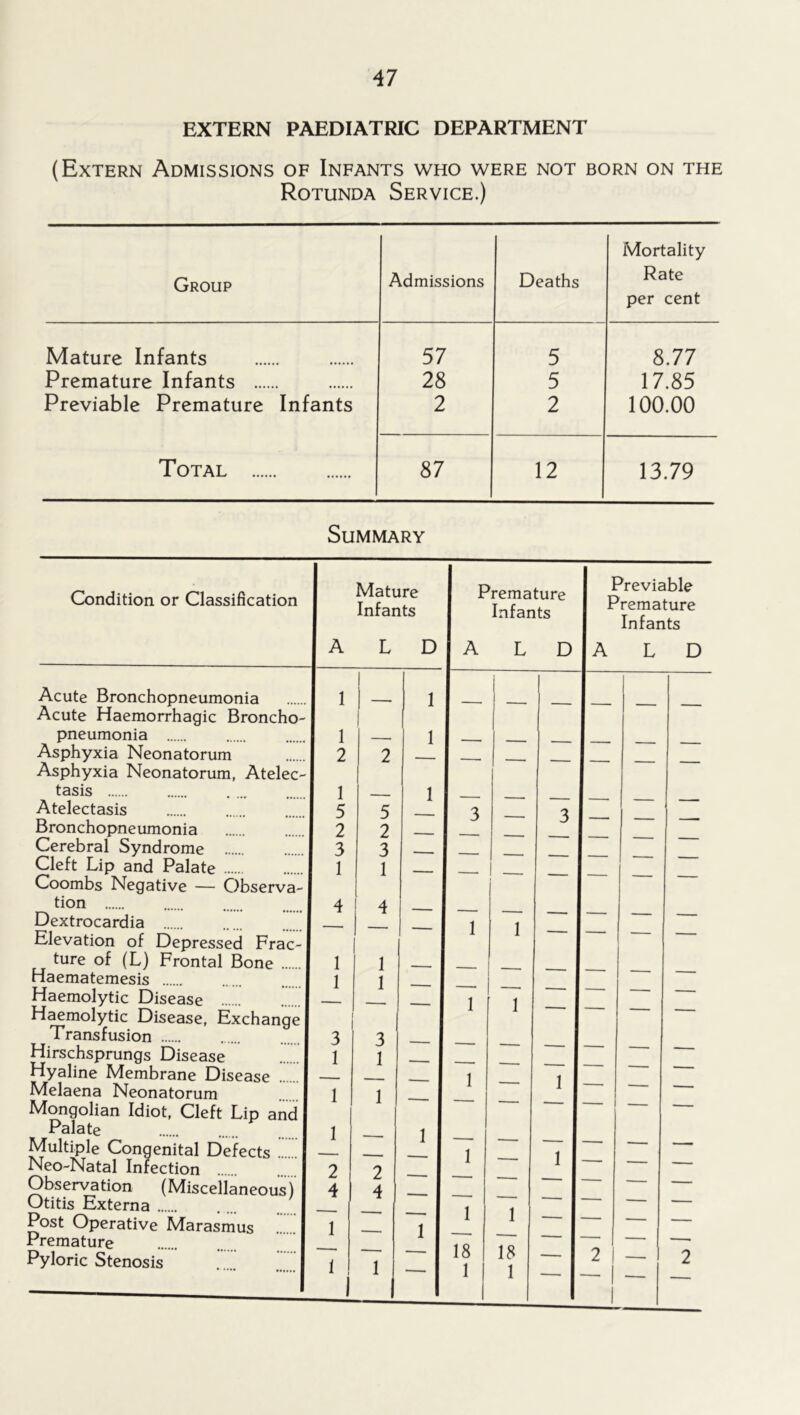 EXTERN PAEDIATRIC DEPARTMENT (Extern Admissions of Infants who were not born on the Rotunda Service.) Group Admissions Deaths Mortality Rate per cent Mature Infants 57 5 8.77 Premature Infants 28 5 17.85 Previable Premature Infants 2 2 100.00 Total 87 12 13.79 Summary A Mature Infants L D 1 Premature I 1 Infants 1 A L D I 1 i - 1 1 — — 1 —• 1 1 — _ 2 2 — 1 — — — 1 \ 1 __ 1 __ 5 5 — 3 - 3 1 2 2 — 1 - 3 — — — 1 J ^ 1 — — — — 4 — - - — . 1 1 1 - 1 — — —• — 1' 1 3 1 1 - I — 1 — •— — 1 1 — — — 1 1 - 1 1 - 1 — 1 — — ~ r 2 1 1 — 1 - 2 — 1 — 1 _ 4 4 — 1 — |_ 7 Z 1 1 1 - - 1 — — —• 1 18 18 1 l_j. 1 1 1 1 1 ~r Condition or Classification Acute Bronchopneumonia Acute Haemorrhagic Broncho- pneumonia Asphyxia Neonatorum Asphyxia Neonatorum, Atelec- tasis Atelectasis Bronchopneumonia Cerebral Syndrome Cleft Lip and Palate Coombs Negative — Observa- tion Dextrocardia Elevation of Depressed Fr; ture of (L) Frontal Bone Haematemesis Haemolytic Disease Haemolytic Disease, Exchange Transfusion Hirschsprungs Disease Hyaline Membrane Disease Melaena Neonatorum Mongolian Idiot, Cleft Lip and Palate Multiple Congenital Defects Neo-Natal Infection Observation (Miscellaneous) Otitis Externa Post Operative Marasmus Premature Pyloric Stenosis Previable Premature Infants A L D 2 I —