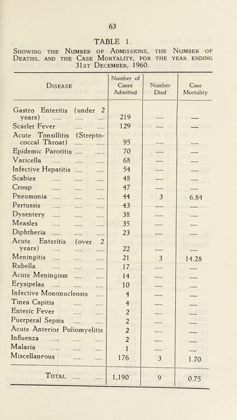 TABLE 1. Showing the Number of Admissions, the Number of Deaths, and the Case Mortality, for the year ending 31st December, 1960. Disease Number of Cases Admitted Number Died Case Mortality Gastro Enteritis (under 2 years) 219 Scarlet Fever 129 — — Acute Tonsillitis (Strepto- coccal Throat) 95 Epidemic Parotitis 70 — Varicella 68 — — Infective Hepatitis 54 Scabies Croup 48 47 Pneumonia 44 3 6,84 Pertussis 43 - Dysentery 38 — — Measles 35 — - Diphtheria 23 ■ Acute Enteritis (over 2 years) 22 Meningitis 21 3 14.28 Rubella 17 - Acute Meningism 14 - Erysipelas 10 Infective Mononucleosis 4 Tinea Capitis 4 _ Enteric Fever 2 Puerperal Sepsis 2 Acute Anterior Poliomyelitis 2 Influenza 2 Malaria 1 Miscellaneous 176 3 1.70 Total 1,190 9 0.75