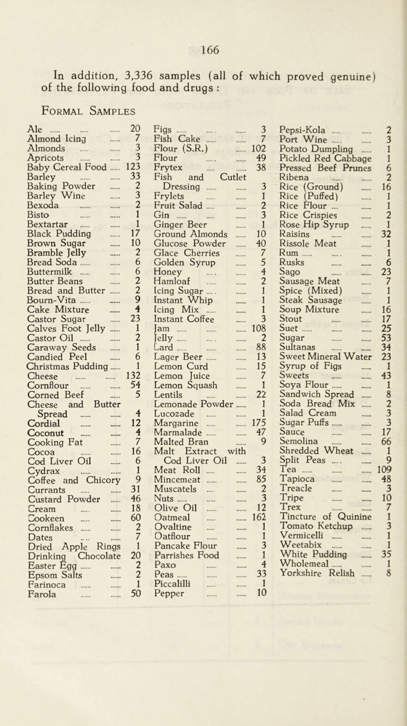 In addition, 3,336 samples (all of which proved genuine) of the following food and drugs : Formal Samples Ale 20 Almond Icing 7 Almonds 3 Apricots 3 Baby Cereal Food 123 Barley 33 Baking Powder 2 Barley Wine 3 Bexoda 2 Bisto 1 Bextartar 1 Black Pudding 17 Brown Sugar 10 Bramble Jelly 2 Bread Soda 6 Buttermilk 6 Butter Beans 2 Bread and Butter 2 Bourn-Vita 9 Cake Mixture 4 Castor Sugar 23 Calves Foot Jelly 1 Castor Oil 2 Caraway Seeds 1 Candied Peel 6 Christmas Pudding 1 Cheese 132 Cornflour 54 Corned Beef 5 Cheese and Butter Spread 4 Cordial 12 Coconut 4 Cooking Fat 7 Cocoa 16 Cod Liver Oil 6 Cydrax 1 Coffee and Chicory 9 Currants 31 Custard Powder 46 Cream 18 Cookeen 60 Cornflakes 2 Dates .... 7 Dried Apple Rings 1 Drinking Chocolate 20 Easter Egg 2 Epsom Salts 2 Farinoca 1 Farola 50 Figs 3 Fish Cake 7 Flour (S.R.) 102 Flour 49 Frytex 38 Fish and Cutlet Dressing 3 Frylets 1 Fruit Salad 2 Gin 3 Ginger Beer 1 Ground Almonds 10 Glucose Powder 40 Glace Cherries 7 Golden Syrup 5 Honey 4 Hamloaf 2 Icing Sugar 1 Instant Whip 1 Icing Mix 1 Instant Coffee 3 Jam 108 lelly 2 Lard 88 Lager Beer 13 Lemon Curd 15 Lemon Juice 7 Lemon Squash 1 Lentils 22 Lemonade Powder 1 Lucozade 1 Margarine 175 Marmalade 47 Malted Bran 9 Malt Extract with Cod Liver Oil 3 Meat Roll 34 Mincemeat 85 Muscatels 2 Nuts 3 Olive Oil 12 Oatmeal 162 Ovaltine .... 1 Oatflour 1 Pancake Flour 3 Parrishes Food 1 Paxo 4 Peas 33 Piccalilli 1 Pepper 10 Pepsi-Kola 2 Port Wine 3 Potato Dumpling 1 Pickled Red Cabbage 1 Pressed Beef Prunes 6 Ribena 2 Rice (Ground) 16 Rice (Puffed) 1 Rice Flour .... 1 Rice Crispies 2 Rose Hip Syrup 1 Raisins 32 Rissole Meat I Rum 1 Rusks 6 Sago 23 Sausage Meat 7 Spice (Mixed) 1 Steak Sausage 1 Soup Mixture 16 Stout 17 Suet 25 Sugar 53 Sultanas 34 Sweet Mineral Water 23 Syrup of Figs 1 Sweets 43 Soya Flour 1 Sandwich Spread 8 Soda Bread Mix 2 Salad Cream 3 Sugar Puffs 3 Sauce 17 Semolina 66 Shredded Wheat 1 Split Peas 9 Tea 109 Tapioca 48 Treacle 3 Tripe 10 Trex 7 Tincture of Quinine 1 Tomato Ketchup 3 Vermicelli 1 Weetabix 1 White Pudding 35 Wholemeal 1 Yorkshire Relish 8