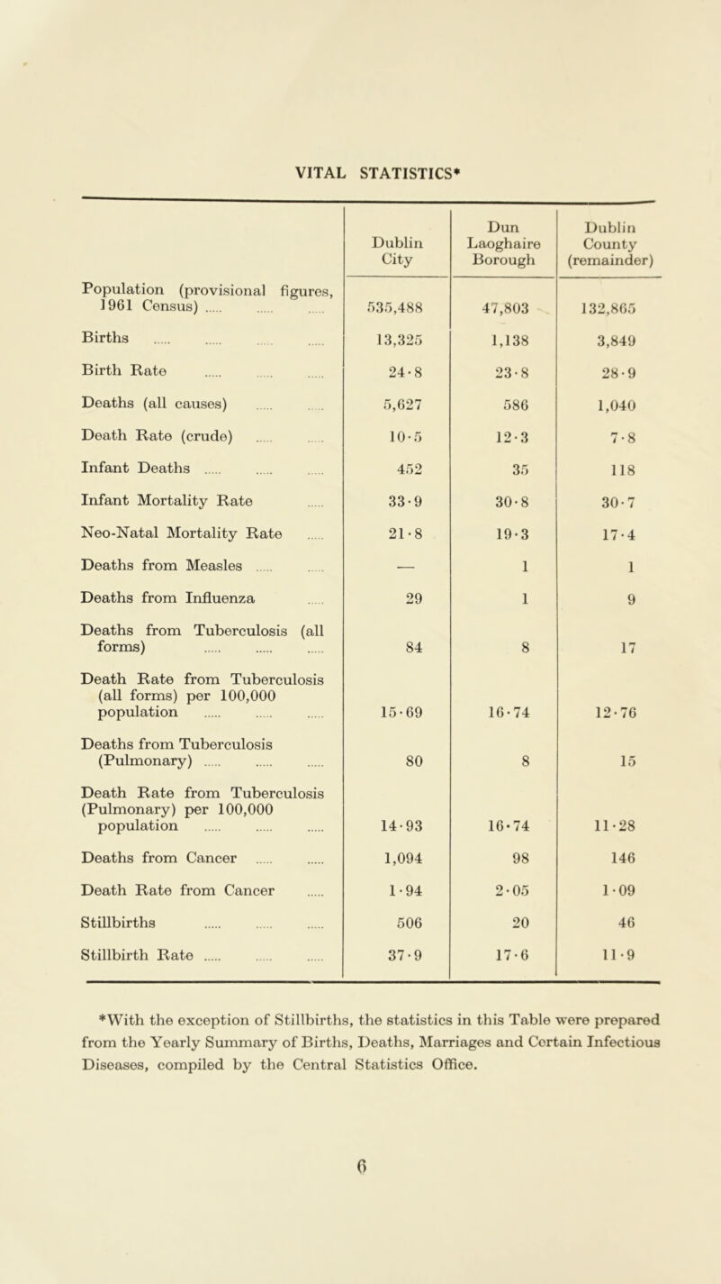 VITAL STATISTICS* Dublin City Dun Laoghaire Borough Dublin County (remainder) Population (provisional figures, 1961 Census) 535,488 47,803 132,865 Births 13,325 1,138 3,849 Birth Rate 24-8 23-8 28-9 Deaths (all causes) 5,627 586 1,040 Death Rate (crude) 10-5 12-3 7-8 Infant Deaths 452 35 118 Infant Mortality Rate 33 • 9 30-8 30-7 Neo-Natal Mortality Rate 21-8 19-3 17-4 Deaths from Measles — 1 1 Deaths from Influenza 29 1 9 Deaths from Tuberculosis (all forms) 84 8 17 Death Rate from Tuberculosis (all forms) per 100,000 population 15-69 16-74 12-76 Deaths from Tuberculosis (Pulmonary) 80 8 15 Death Rate from Tuberculosis (Pulmonary) per 100,000 population 14-93 16-74 11-28 Deaths from Cancer 1,094 98 146 Death Rate from Cancer 1-94 2-05 1-09 Stillbirths 506 20 46 Stillbirth Rate 37-9 17-6 11-9 *With the exception of Stillbirths, the statistics in this Table were prepared from the Yearly Summary of Births, Deaths, Marriages and Cortain Infectious Diseases, compiled by the Central Statistics Office.